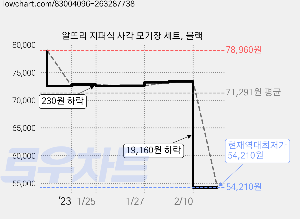 알뜨리 지퍼식 사각 모기장 세트, 블랙 가격 변동 차트, 현재가 54,210원, 역대최저가