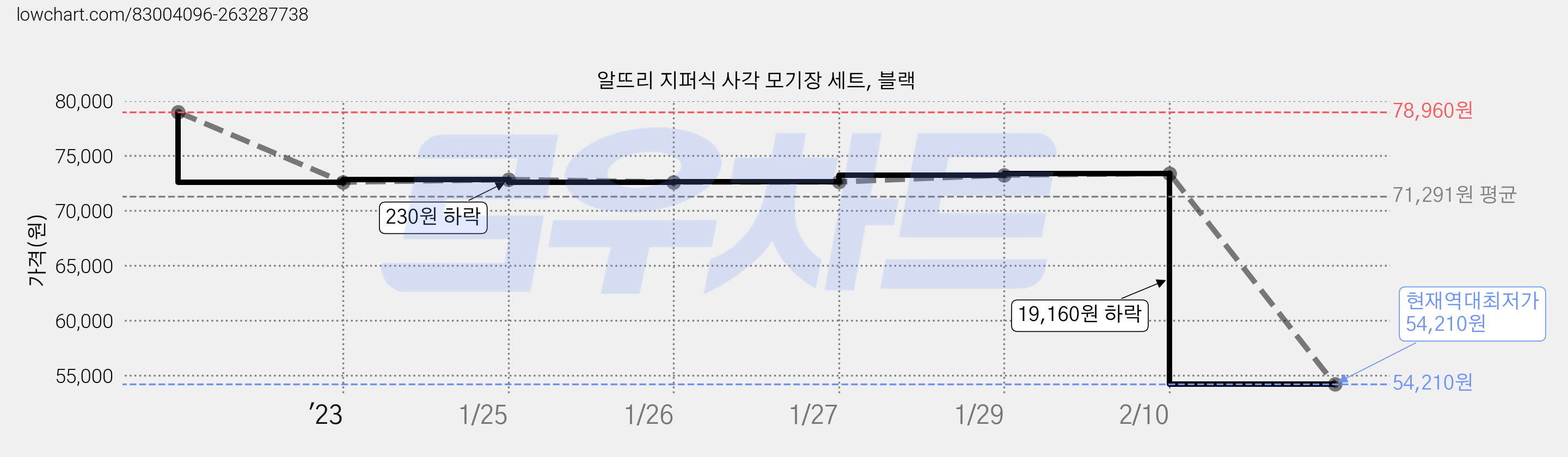 알뜨리 지퍼식 사각 모기장 세트, 블랙 가격 변동 차트, 현재가 54,210원, 역대최저가