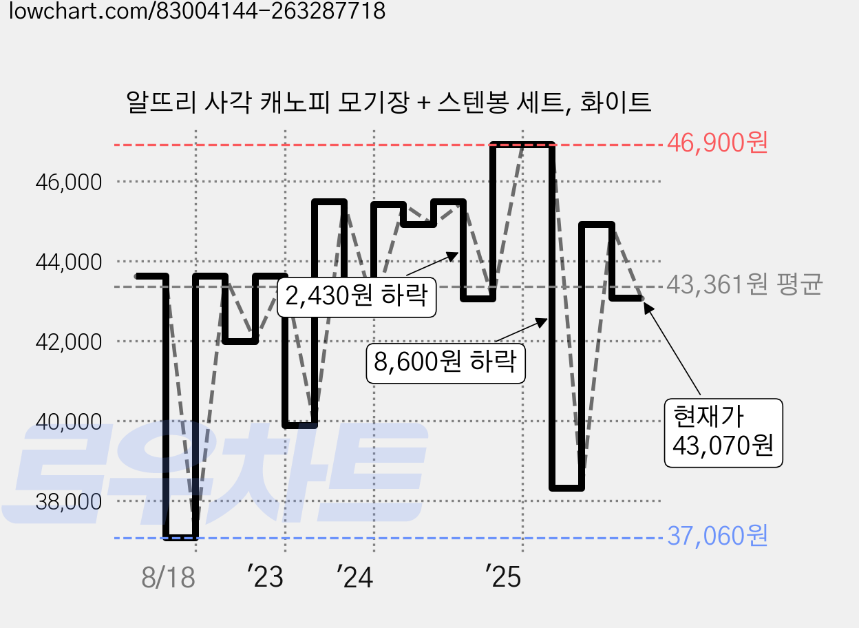 알뜨리 사각 캐노피 모기장 + 스텐봉 세트, 화이트 가격 변동 차트, 현재가 43,070원, 관측 최저가 37,060원
