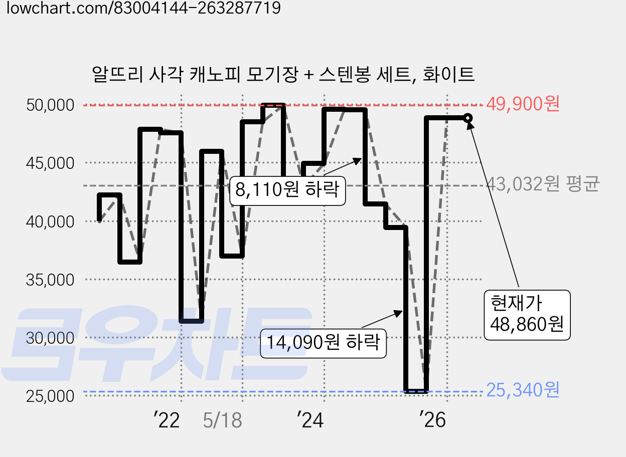 알뜨리 사각 캐노피 모기장 + 스텐봉 세트, 화이트 가격 변동 차트, 현재가 48,860원, 관측 최저가 25,340원