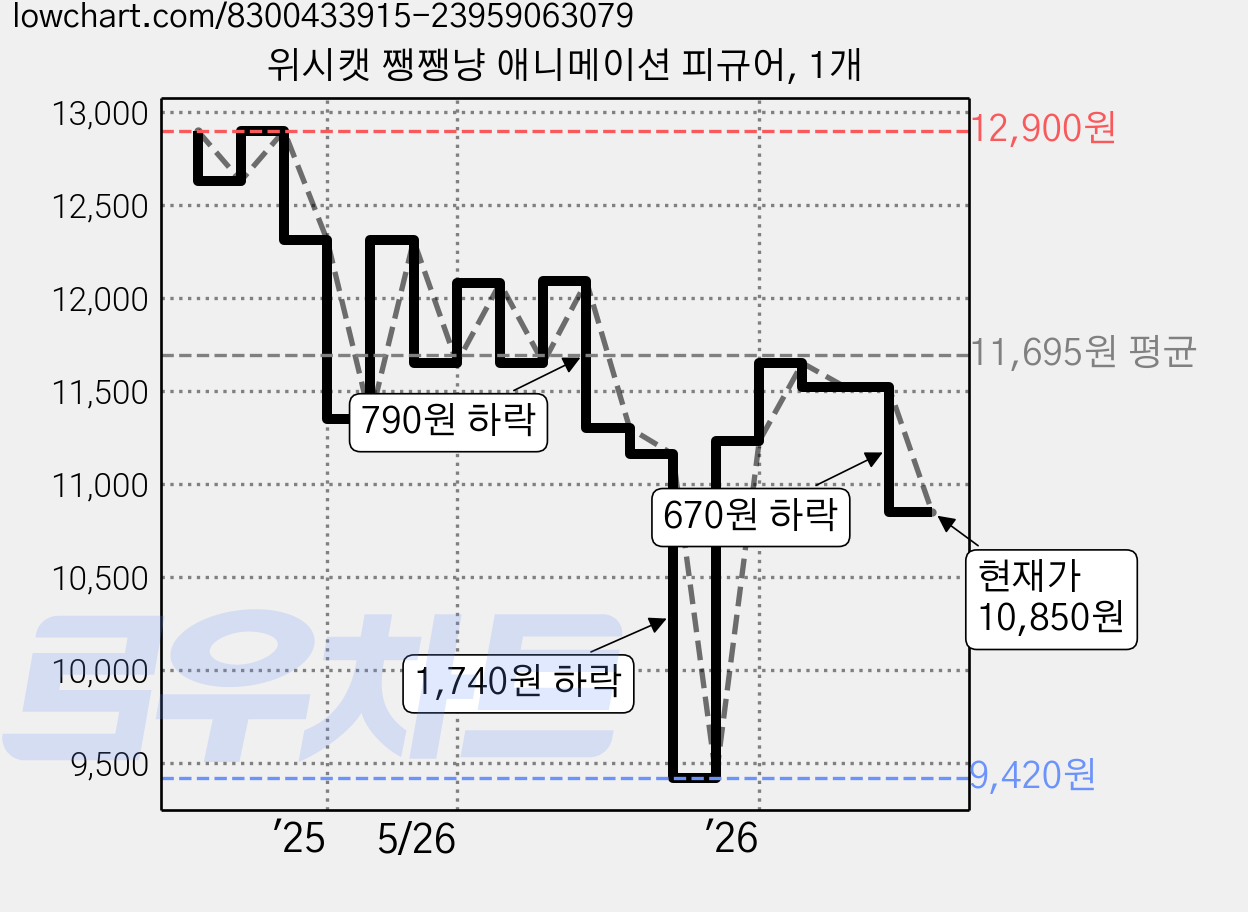 위시캣 쨍쨍냥 애니메이션 피규어, 1개 가격 변동 차트, 현재가 10,850원, 관측 최저가 9,420원