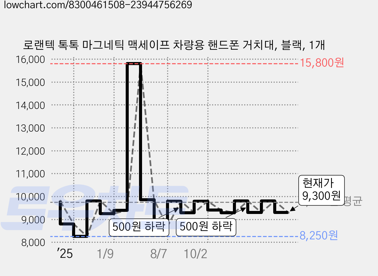 로랜텍 톡톡 마그네틱 맥세이프 차량용 핸드폰 거치대, 블랙, 1개 가격 변동 차트, 현재가 9,300원, 관측 최저가 1,040원