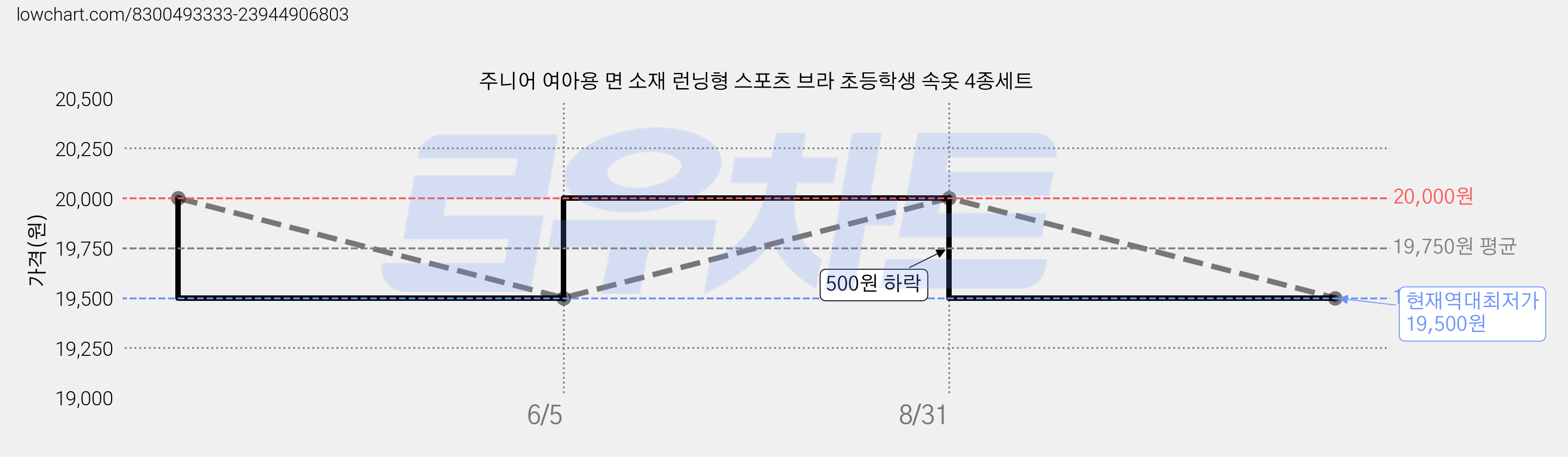 주니어 여아용 면 소재 런닝형 스포츠 브라 초등학생 속옷 4종세트 가격 변동 차트, 현재가 19,500원, 역대최저가