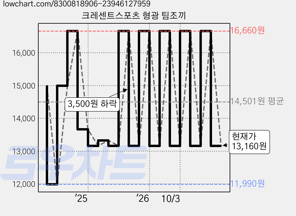 크레센트스포츠 형광 팀조끼 가격 변동 차트, 현재가 13,160원, 관측 최저가 11,990원