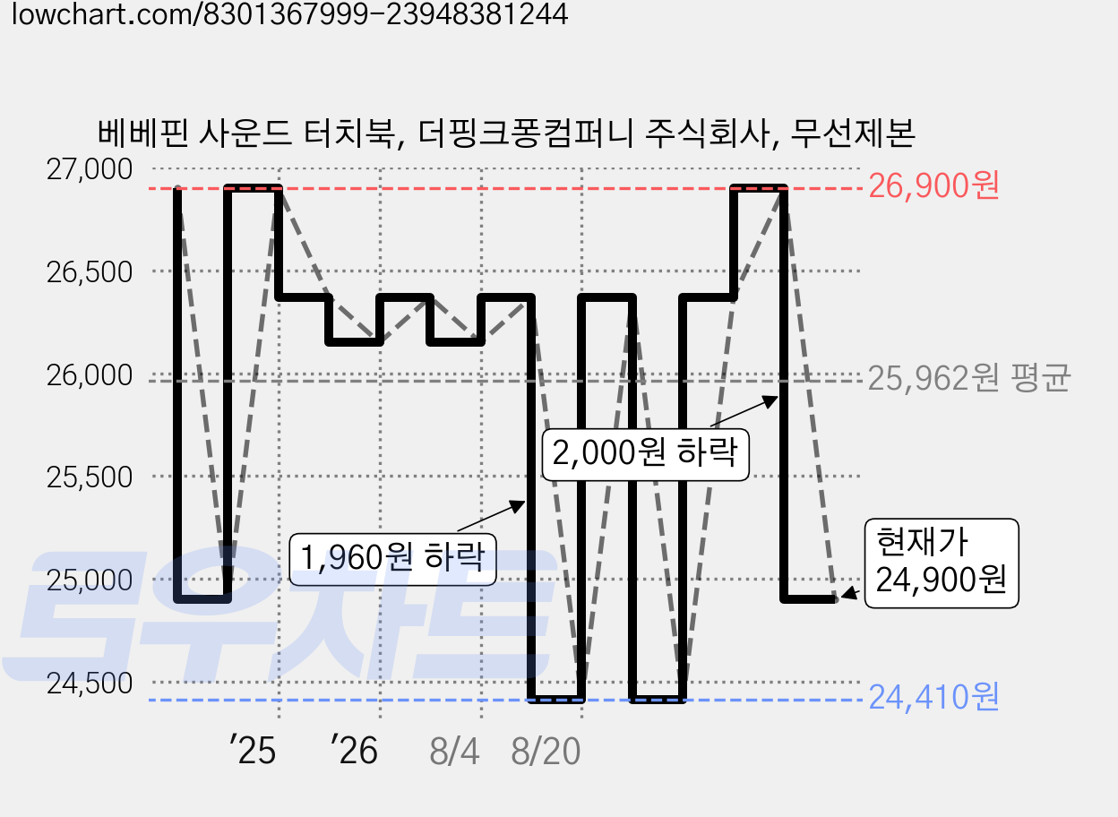 베베핀 사운드 터치북, 더핑크퐁컴퍼니 주식회사, 무선제본 가격 변동 차트, 현재가 24,900원, 관측 최저가 24,410원