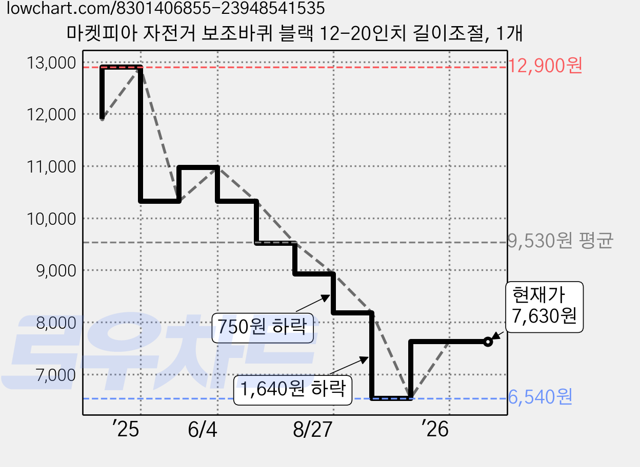 마켓피아 자전거 보조바퀴 블랙 12-20인치 길이조절, 1개 가격 변동 차트, 현재가 7,630원, 관측 최저가 6,540원