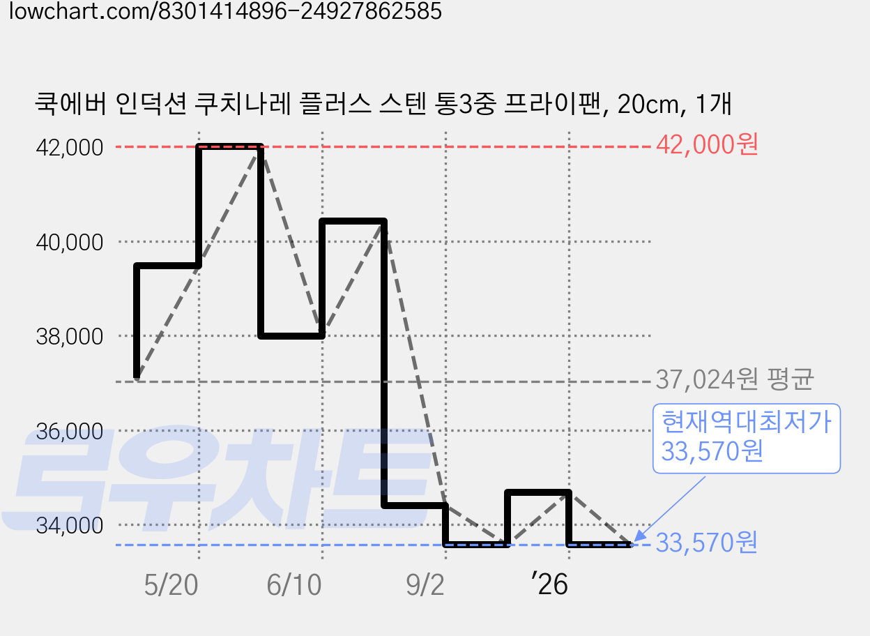 쿡에버 인덕션 쿠치나레 플러스 스텐 통3중 프라이팬, 20cm, 1개 가격 변동 차트, 현재가 33,570원, 역대최저가