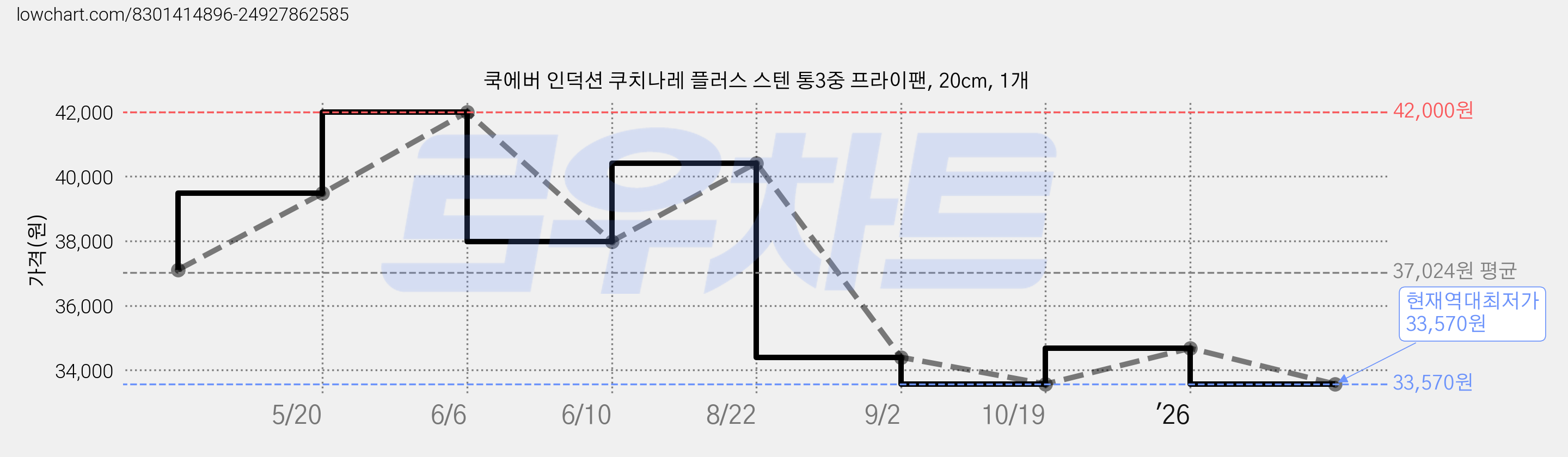 쿡에버 인덕션 쿠치나레 플러스 스텐 통3중 프라이팬, 20cm, 1개 가격 변동 차트, 현재가 33,570원, 역대최저가
