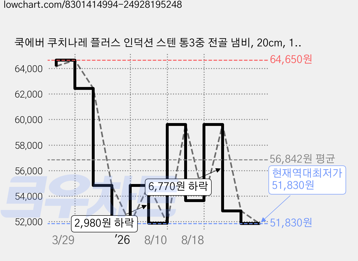 쿡에버 쿠치나레 플러스 인덕션 스텐 통3중 전골 냄비, 20cm, 1개 가격 변동 차트, 현재가 51,830원, 역대최저가