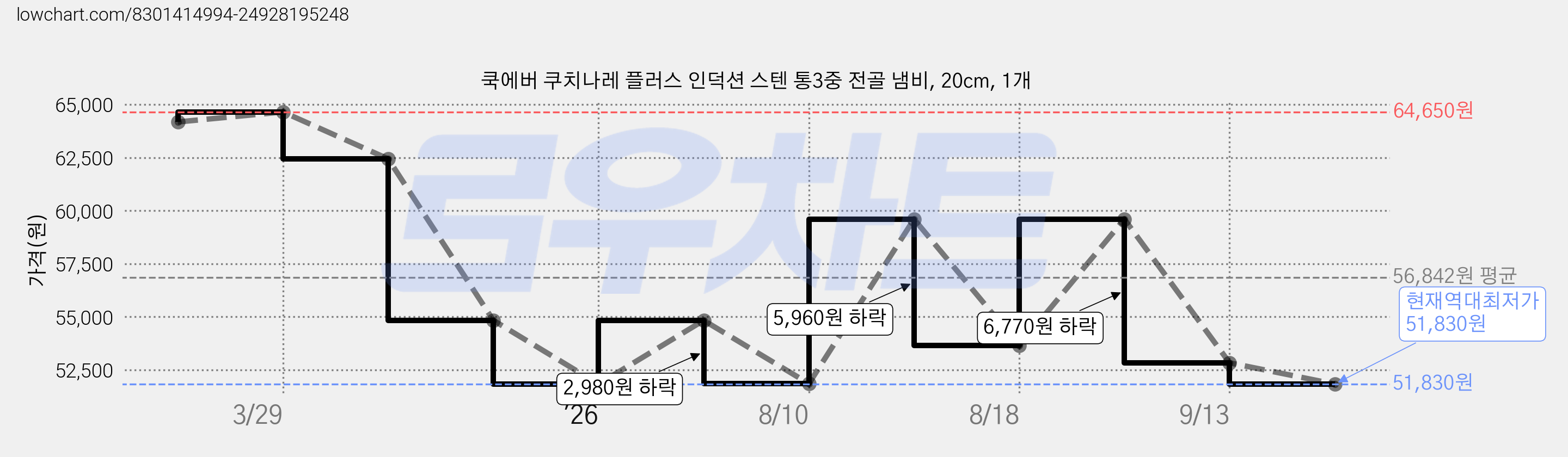쿡에버 쿠치나레 플러스 인덕션 스텐 통3중 전골 냄비, 20cm, 1개 가격 변동 차트, 현재가 51,830원, 역대최저가