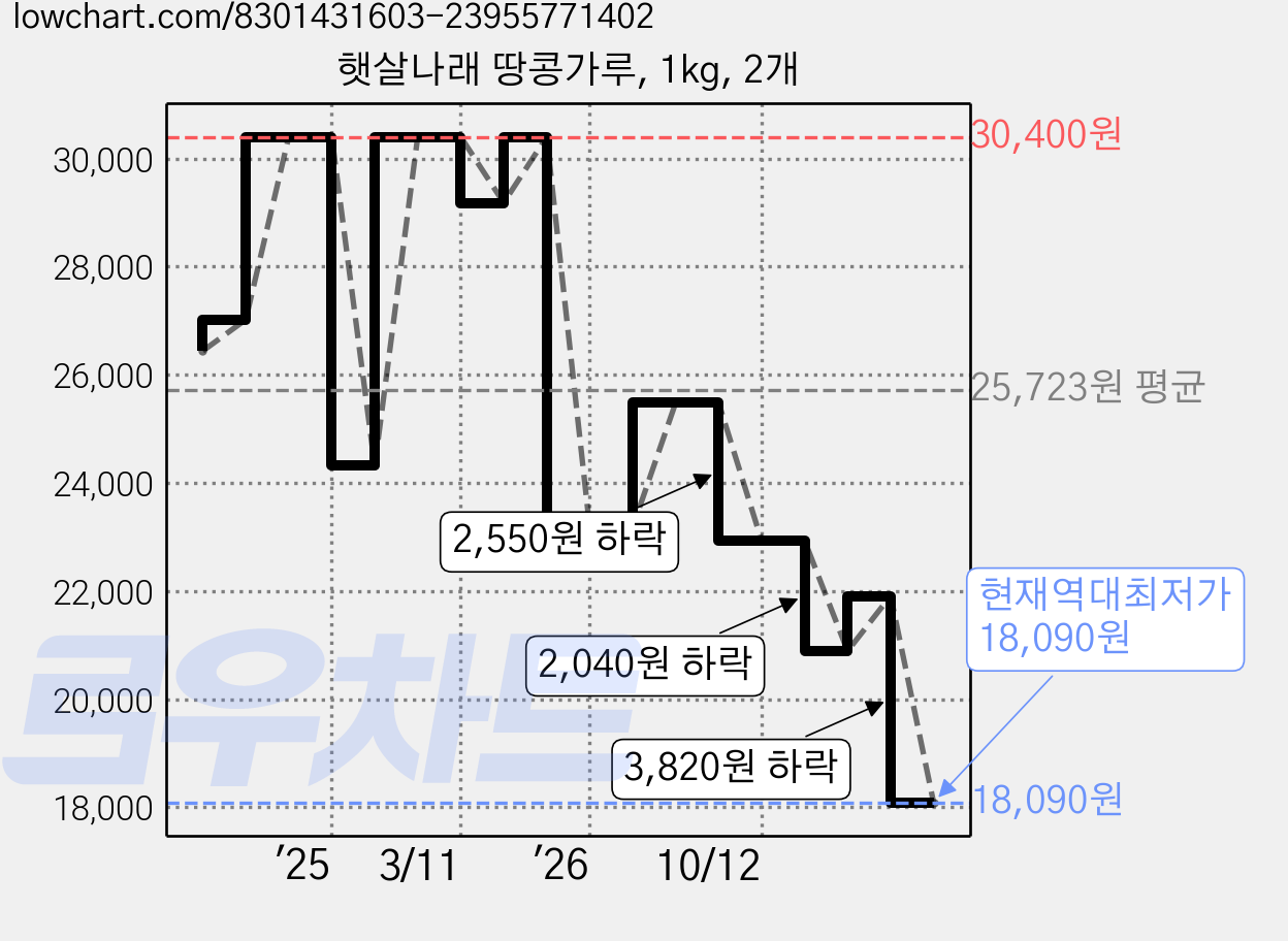 햇살나래 땅콩가루, 1kg, 2개 가격 변동 차트, 현재가 18,090원, 역대최저가