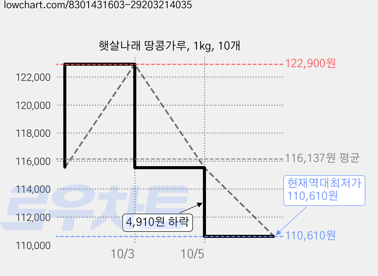 햇살나래 땅콩가루, 1kg, 10개 가격 변동 차트, 현재가 110,610원, 역대최저가