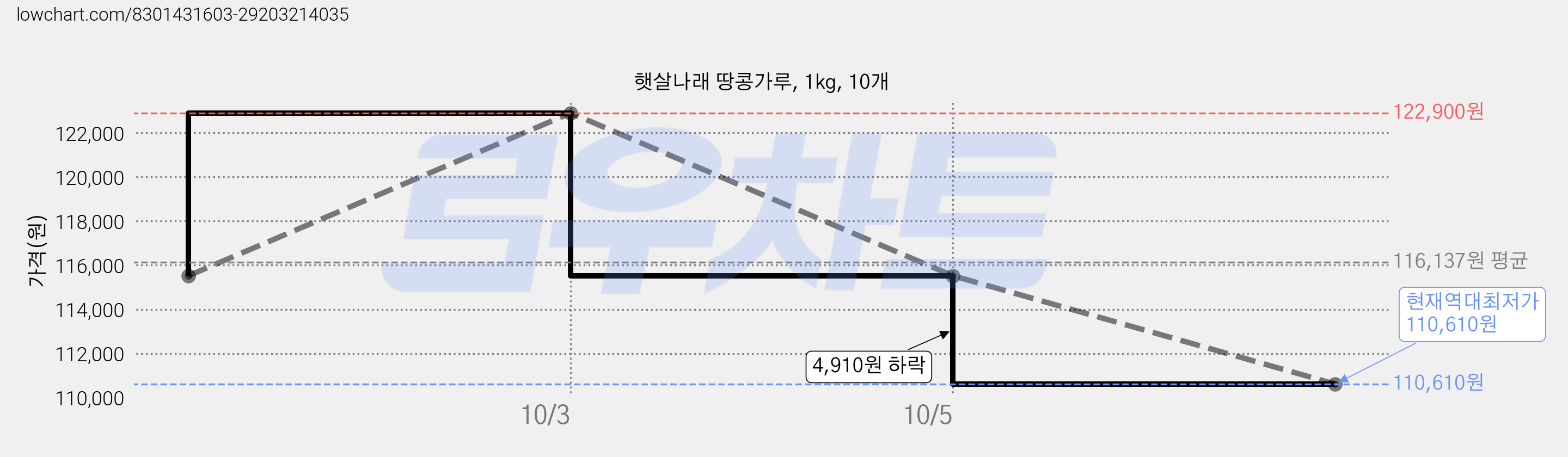 햇살나래 땅콩가루, 1kg, 10개 가격 변동 차트, 현재가 110,610원, 역대최저가