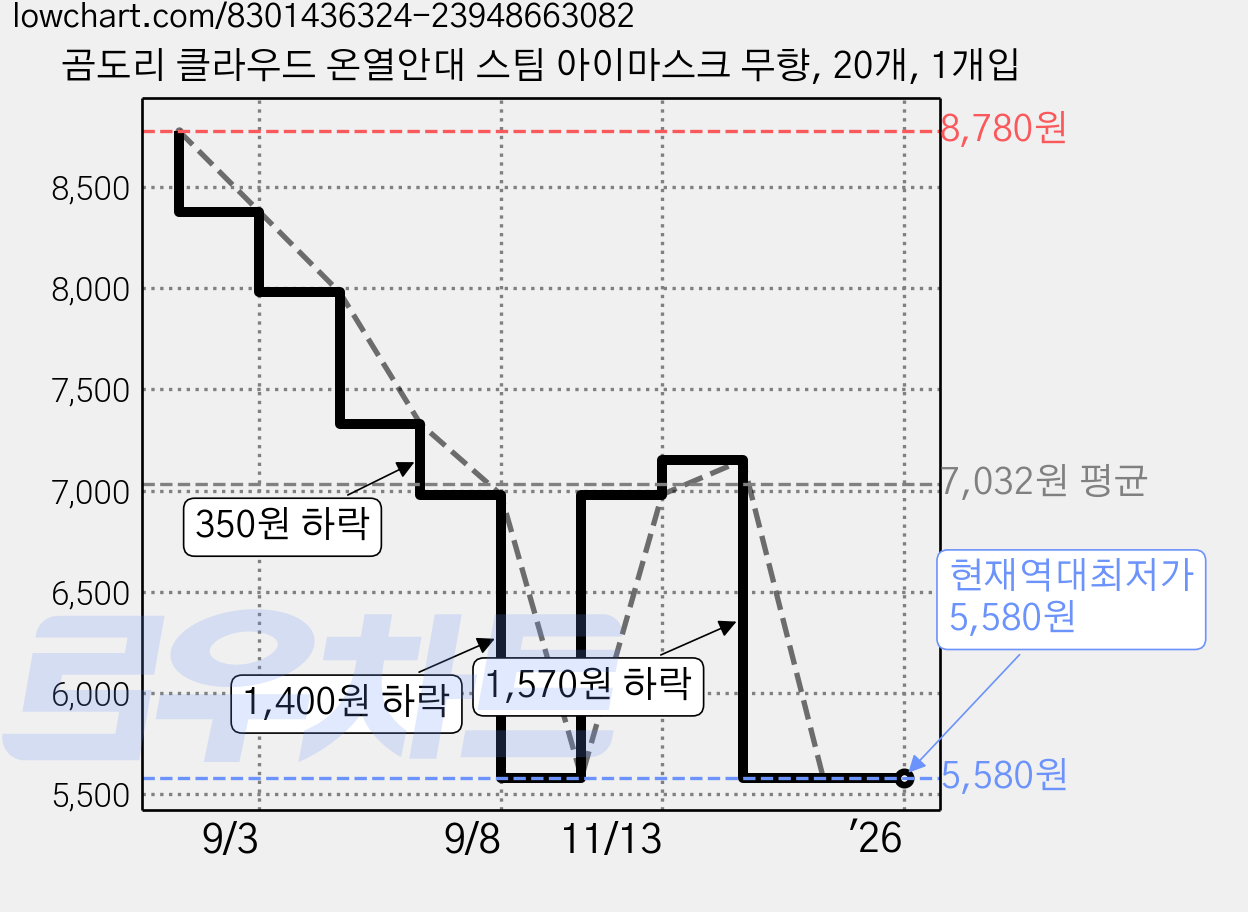 곰도리 클라우드 온열안대 스팀 아이마스크 무향, 20개, 1개입 가격 변동 차트, 현재가 5,580원, 역대최저가