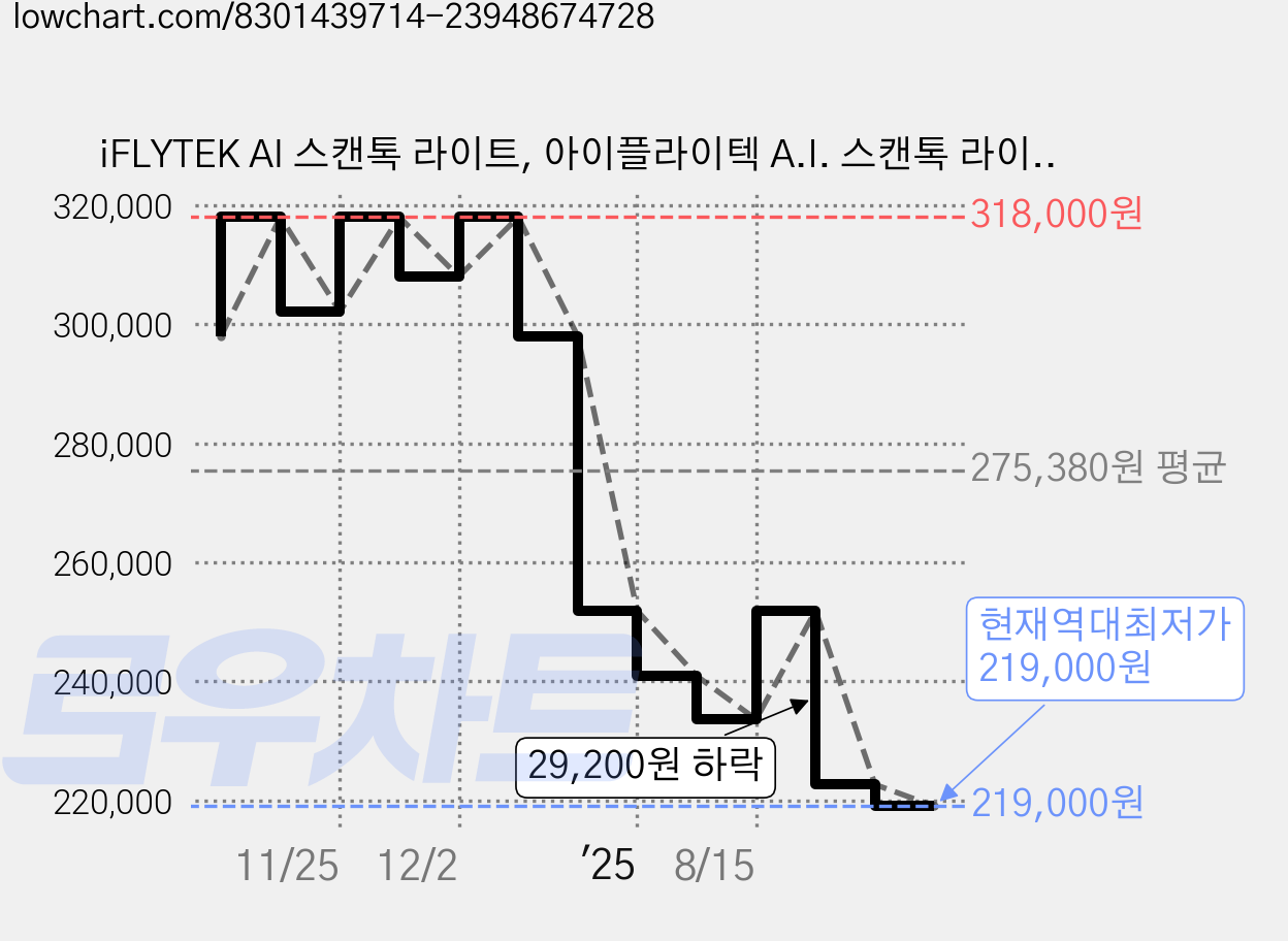 iFLYTEK AI 스캔톡 라이트, 아이플라이텍 A.I. 스캔톡 라이트 가격 변동 차트, 현재가 219,000원, 역대최저가