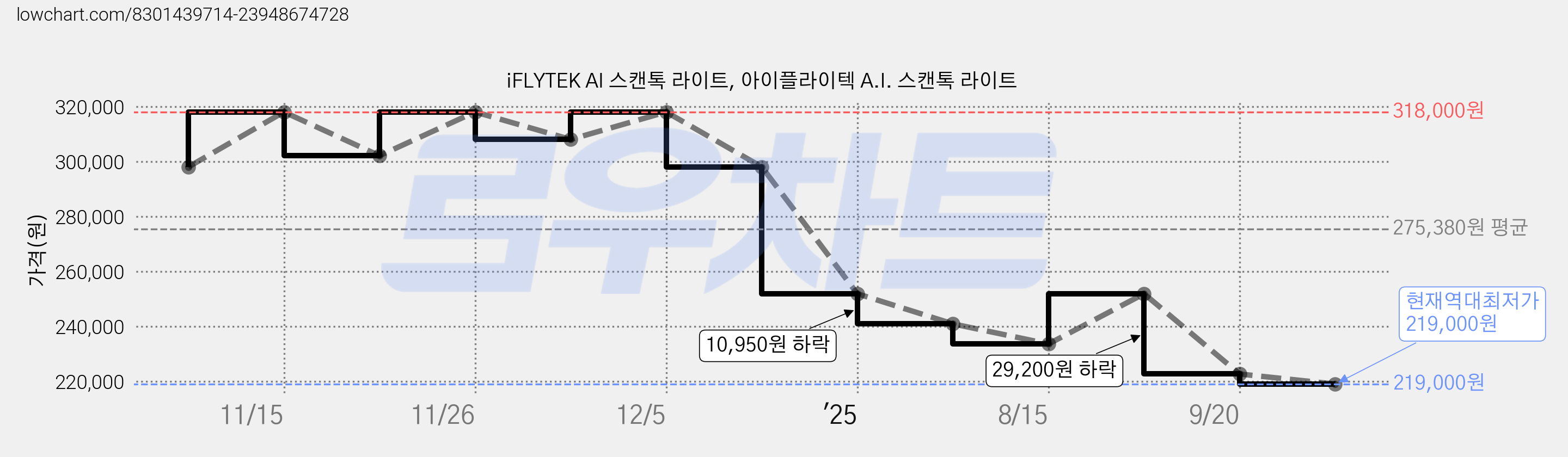 iFLYTEK AI 스캔톡 라이트, 아이플라이텍 A.I. 스캔톡 라이트 가격 변동 차트, 현재가 219,000원, 역대최저가