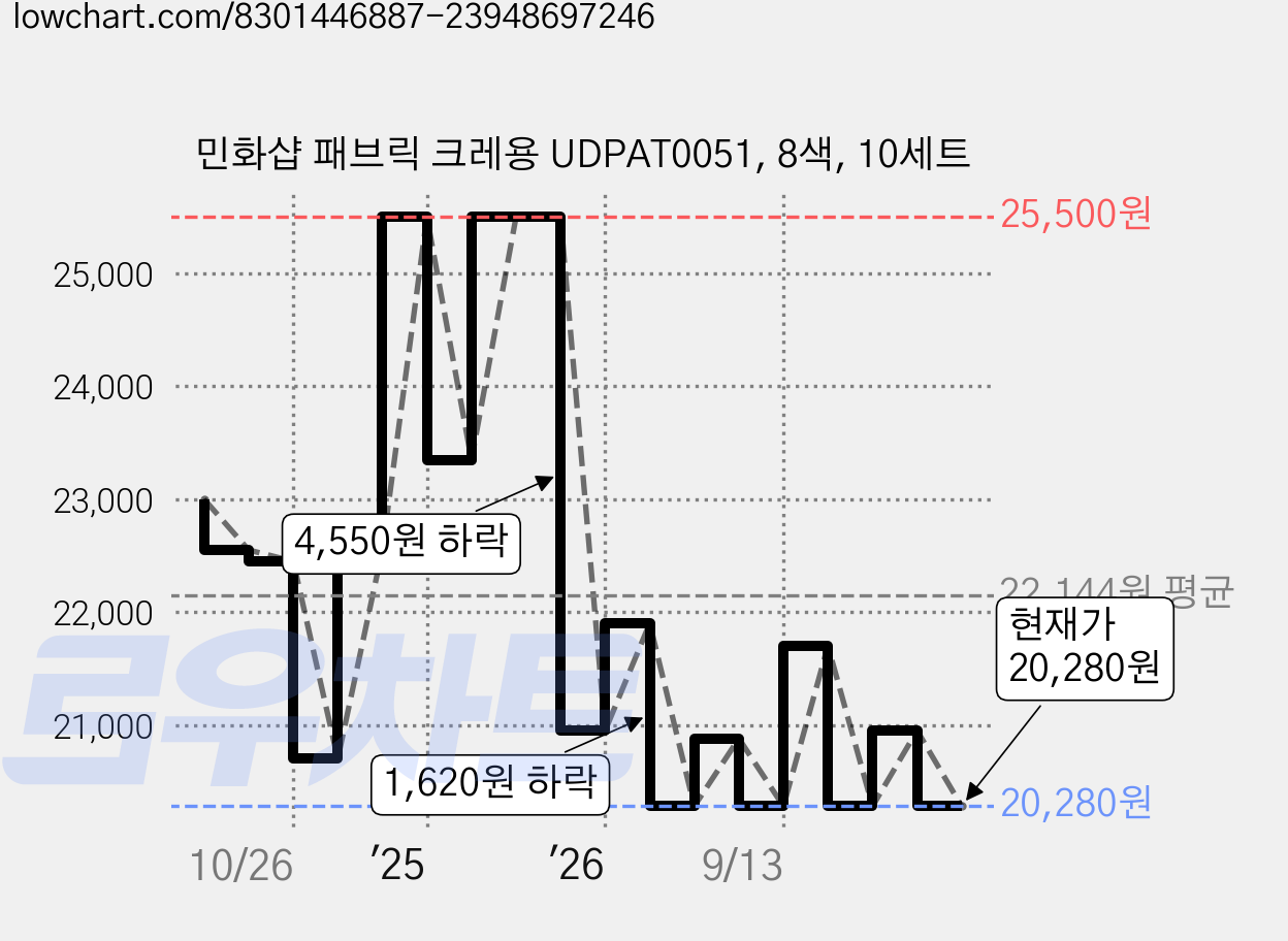 민화샵 패브릭 크레용 UDPAT0051, 8색, 10세트 가격 변동 차트, 현재가 17,280원, 역대최저가