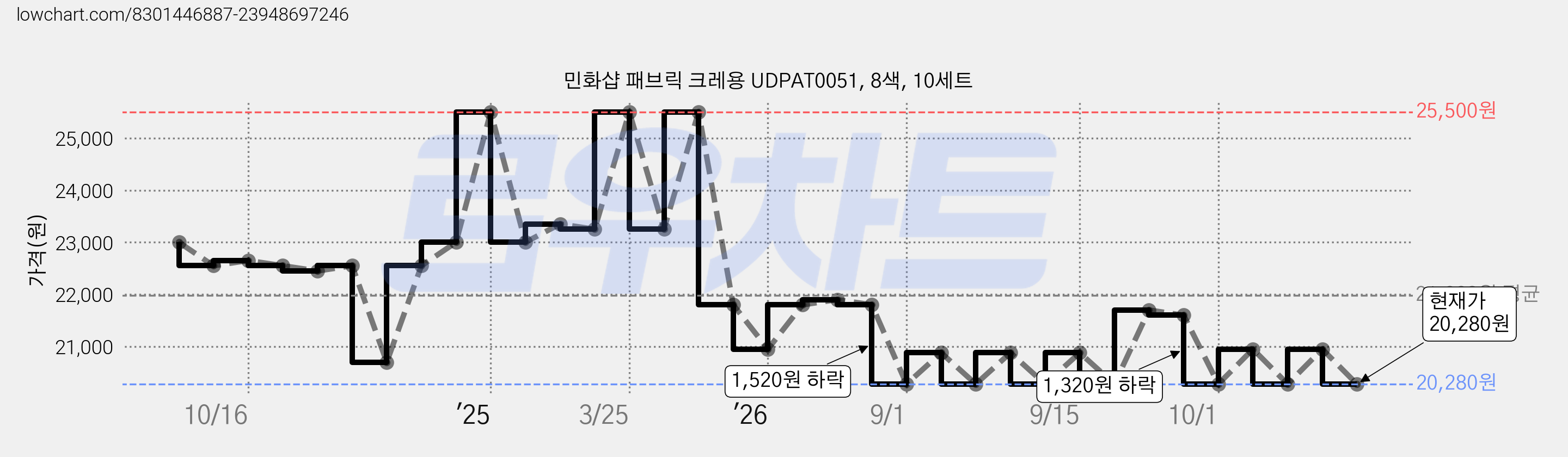 민화샵 패브릭 크레용 UDPAT0051, 8색, 10세트 가격 변동 차트, 현재가 17,280원, 역대최저가