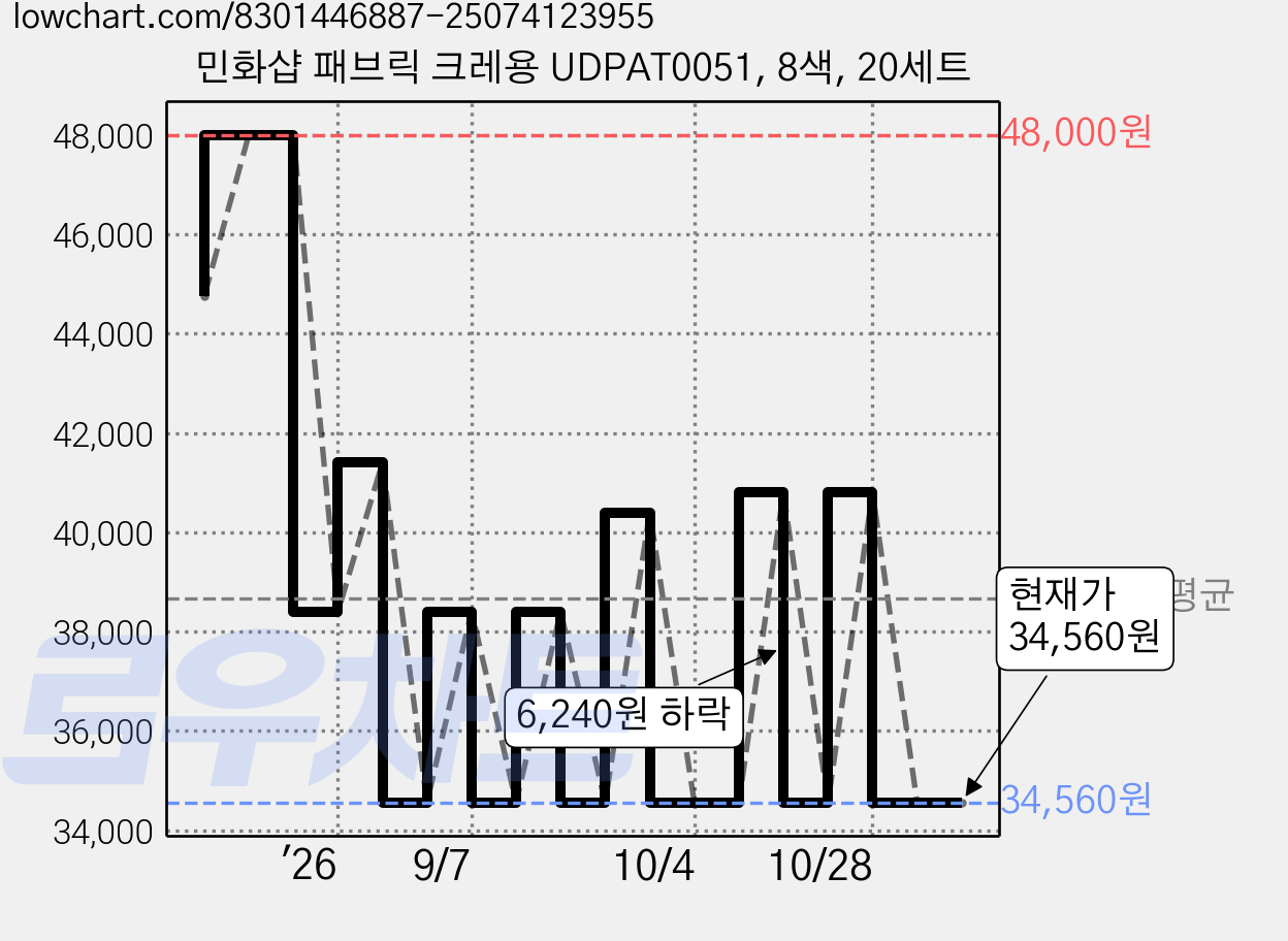 민화샵 패브릭 크레용 UDPAT0051, 8색, 20세트 가격 변동 차트, 현재가 34,560원, 관측 최저가 31,560원