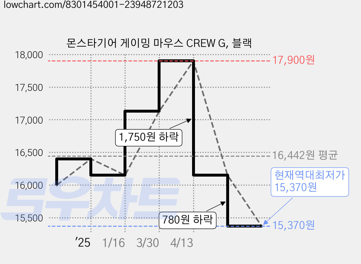 몬스타기어 게이밍 마우스 CREW G, 블랙 가격 변동 차트, 현재가 15,370원, 역대최저가
