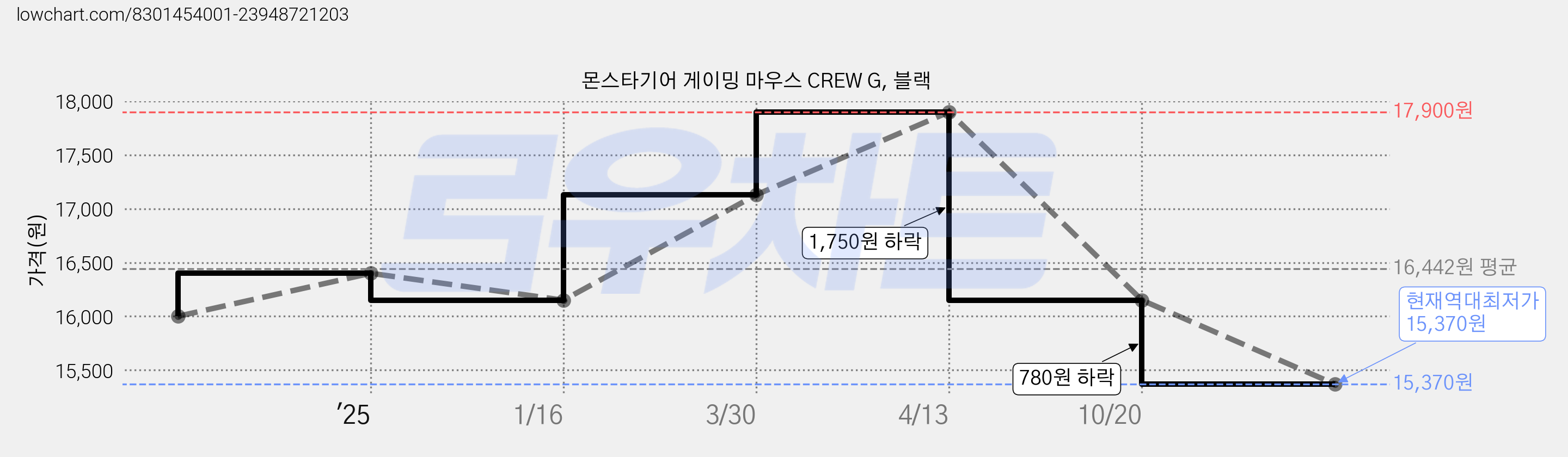 몬스타기어 게이밍 마우스 CREW G, 블랙 가격 변동 차트, 현재가 15,370원, 역대최저가