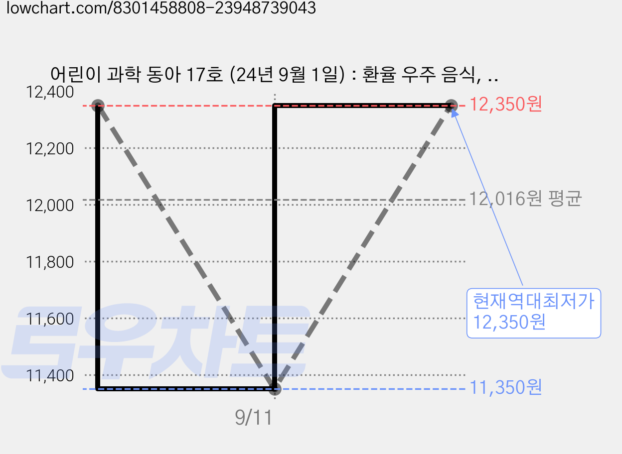 어린이 과학 동아 17호 (24년 9월 1일) : 환율 우주 음식, 동아사이언스, 어린이과학동아 편집부 가격 변동 차트, 현재가 12,350원, 역대최저가
