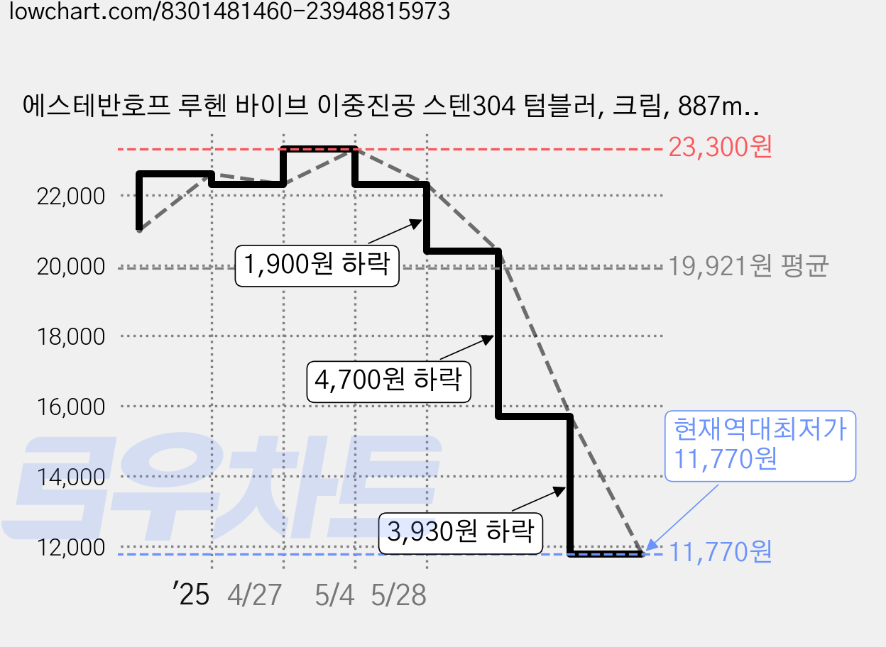 에스테반호프 루헨 바이브 이중진공 스텐304 텀블러, 크림, 887ml, 1개 가격 변동 차트, 현재가 11,770원, 역대최저가