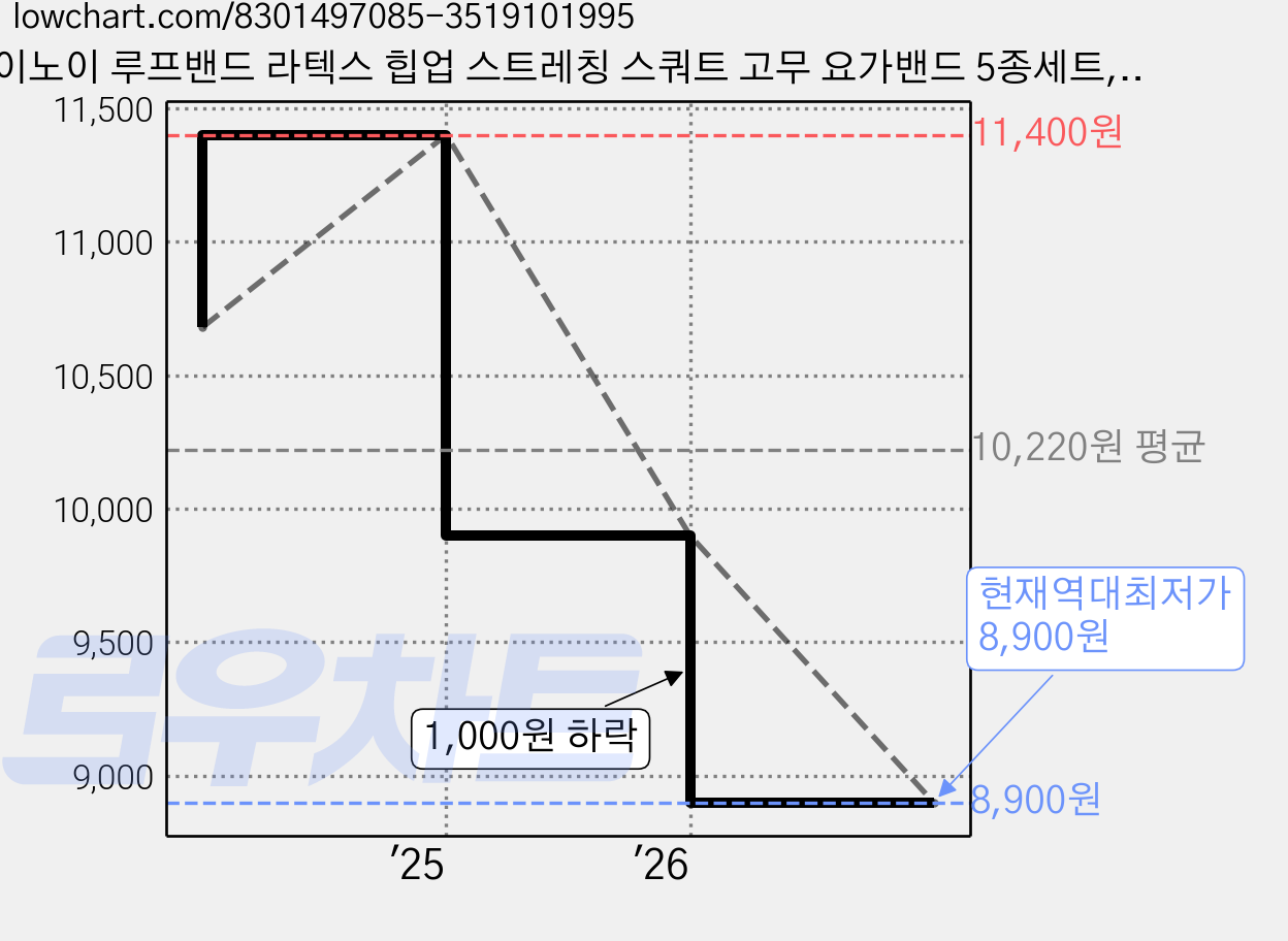 이노이 루프밴드 라텍스 힙업 스트레칭 스쿼트 고무 요가밴드 5종세트, 5종루프 밴드세트, 1개 가격 변동 차트, 현재가 8,900원, 역대최저가