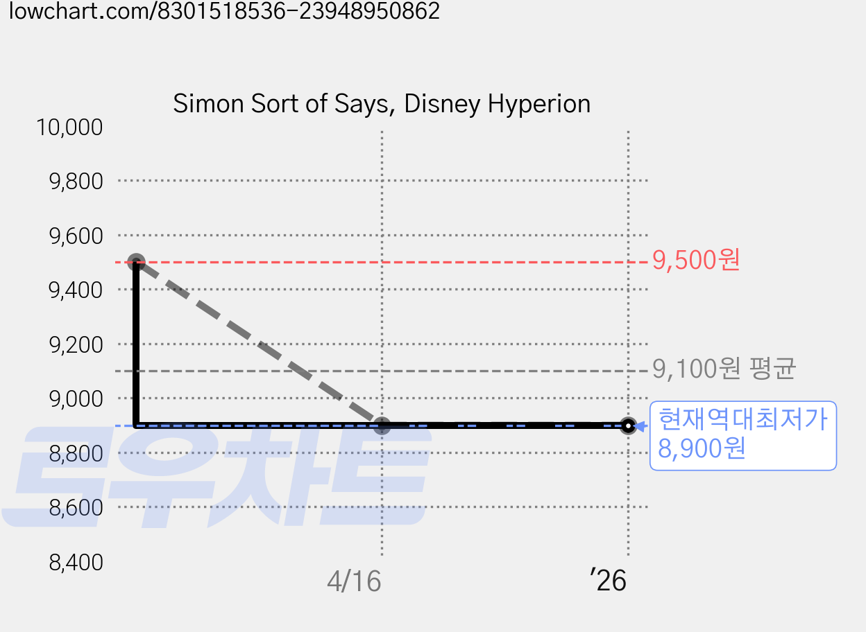 Simon Sort of Says, Disney Hyperion 가격 변동 차트, 현재가 8,900원, 역대최저가