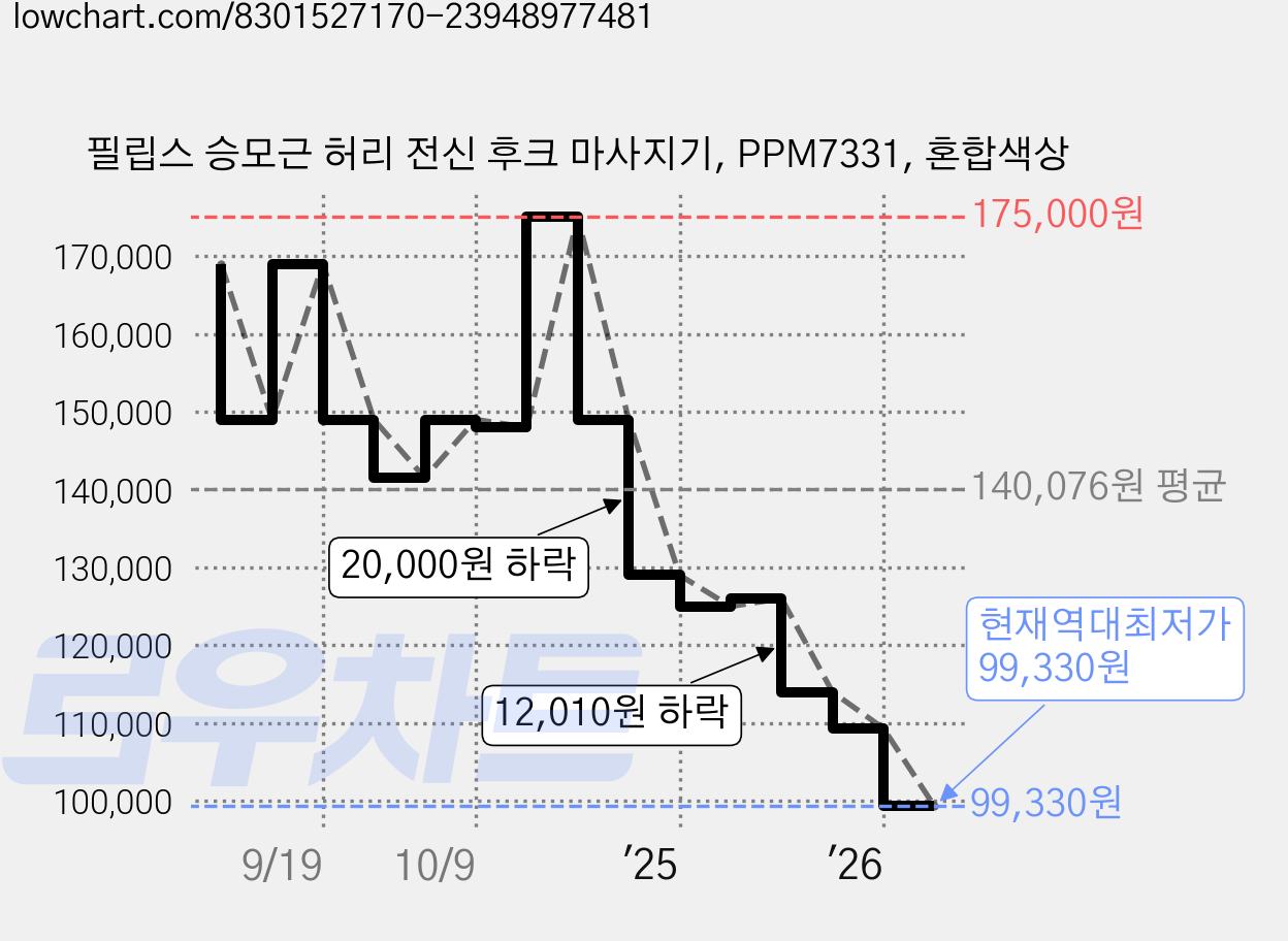 필립스 승모근 허리 전신 후크 마사지기, PPM7331, 혼합색상 가격 변동 차트, 현재가 99,330원, 역대최저가