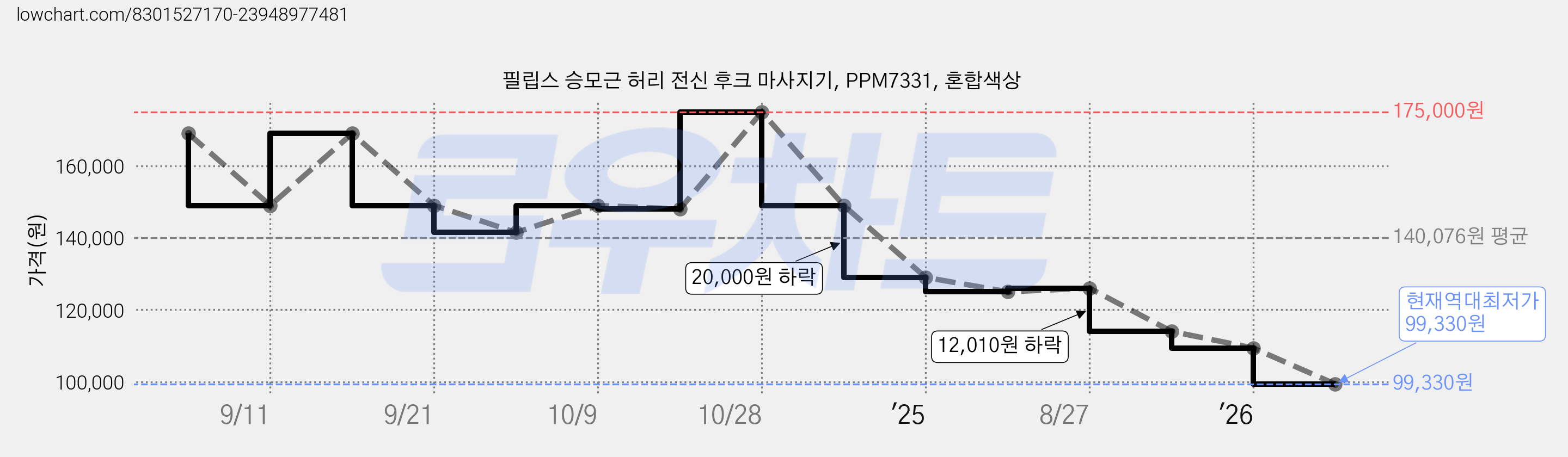 필립스 승모근 허리 전신 후크 마사지기, PPM7331, 혼합색상 가격 변동 차트, 현재가 99,330원, 역대최저가