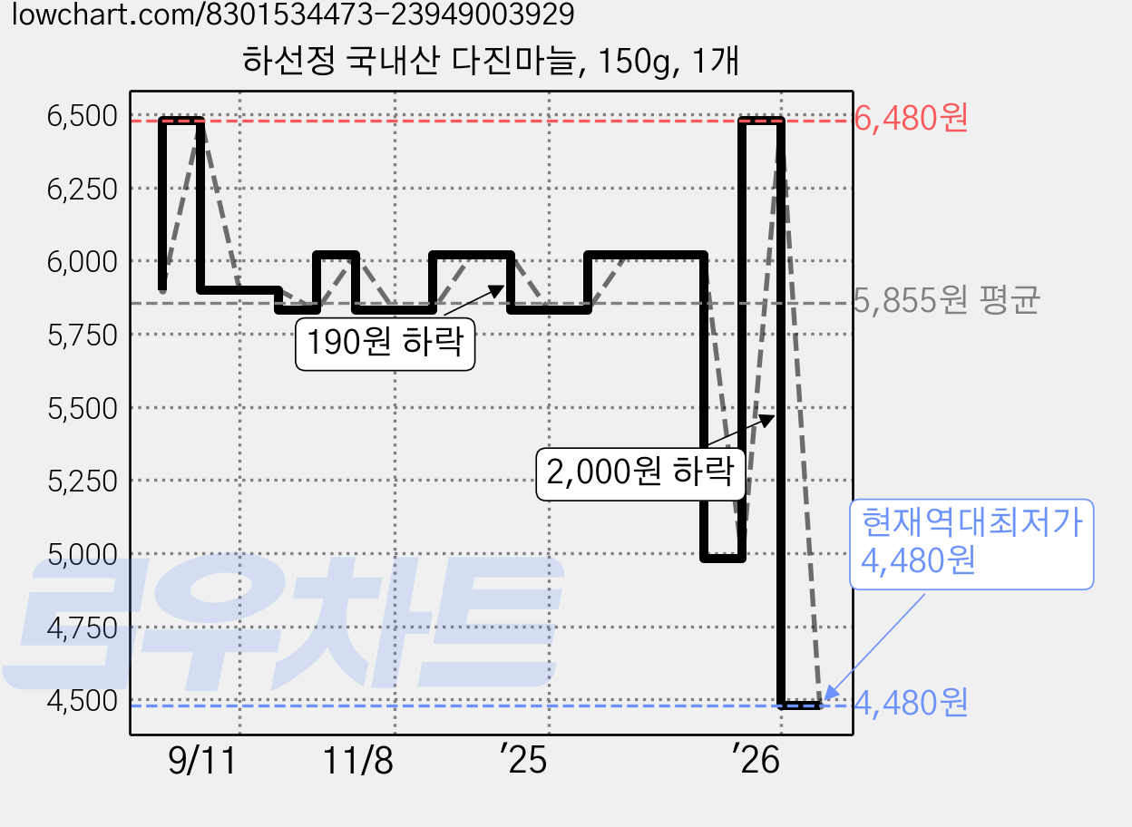 하선정 국내산 다진마늘, 150g, 1개 가격 변동 차트, 현재가 4,480원, 역대최저가