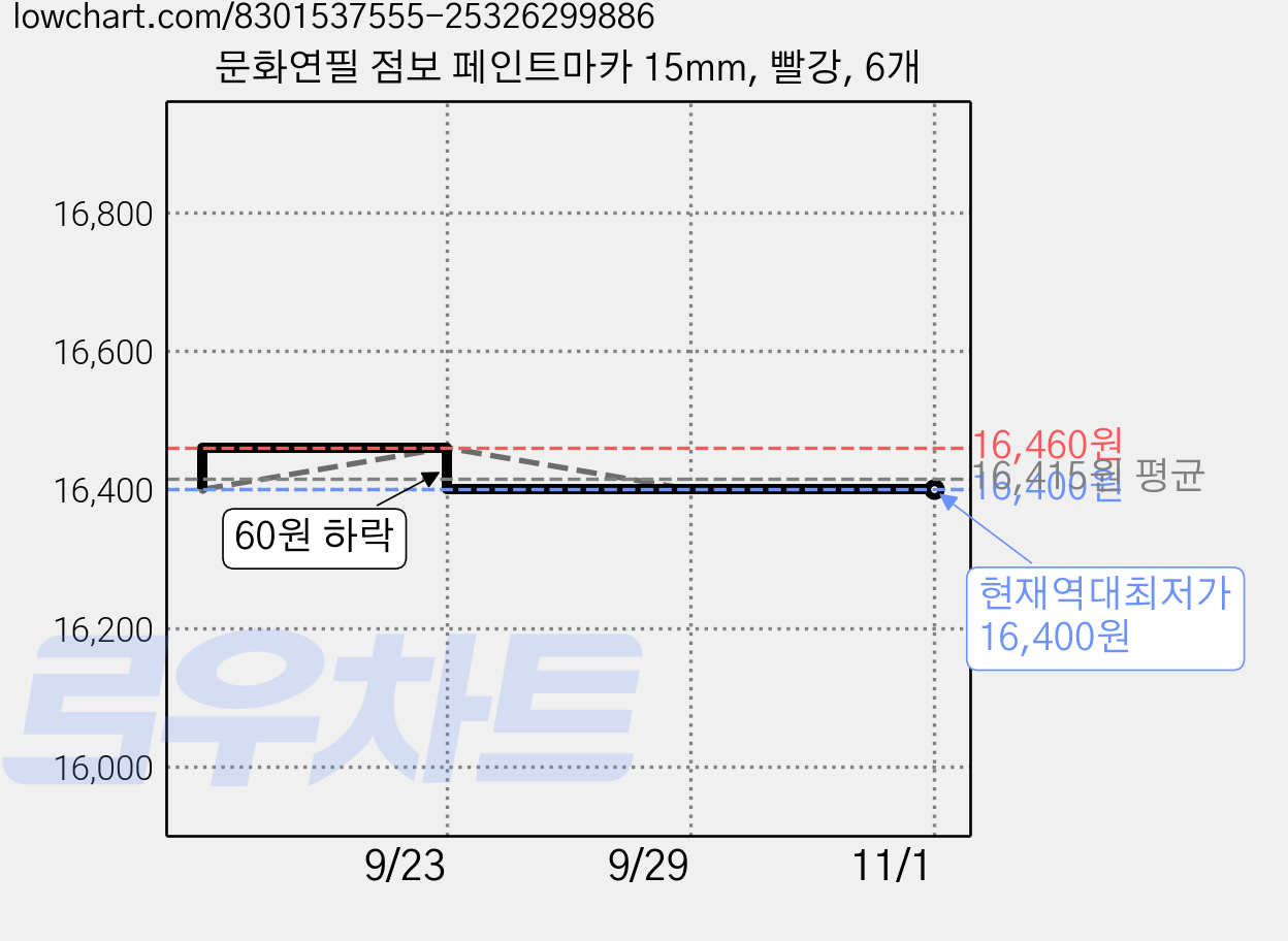 문화연필 점보 페인트마카 15mm, 빨강, 6개 가격 변동 차트, 현재가 16,400원, 역대최저가