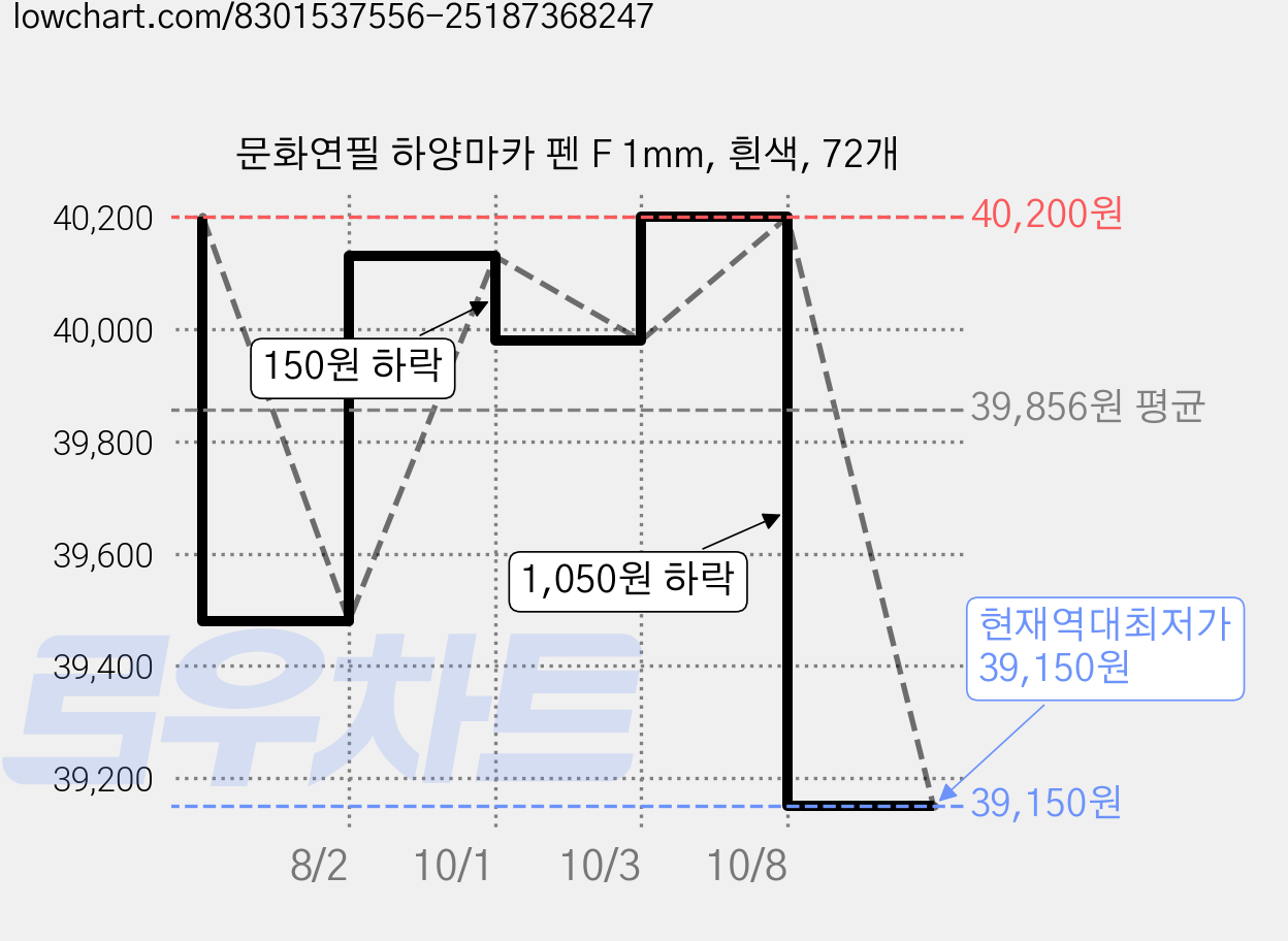 문화연필 하양마카 펜 F 1mm, 흰색, 72개 가격 변동 차트, 현재가 39,150원, 역대최저가