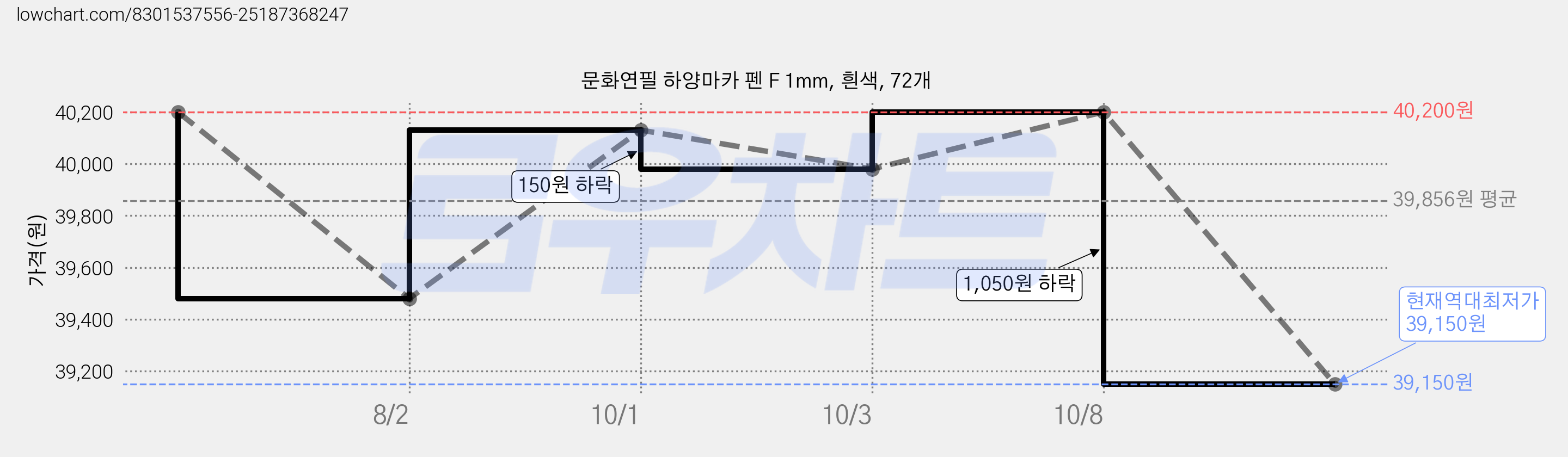 문화연필 하양마카 펜 F 1mm, 흰색, 72개 가격 변동 차트, 현재가 39,150원, 역대최저가