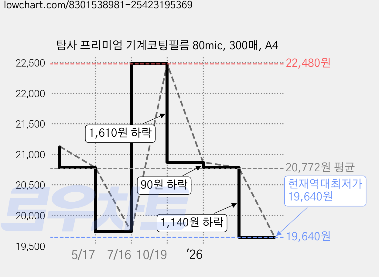 탐사 프리미엄 기계코팅필름 80mic, 300매, A4 가격 변동 차트, 현재가 19,640원, 역대최저가