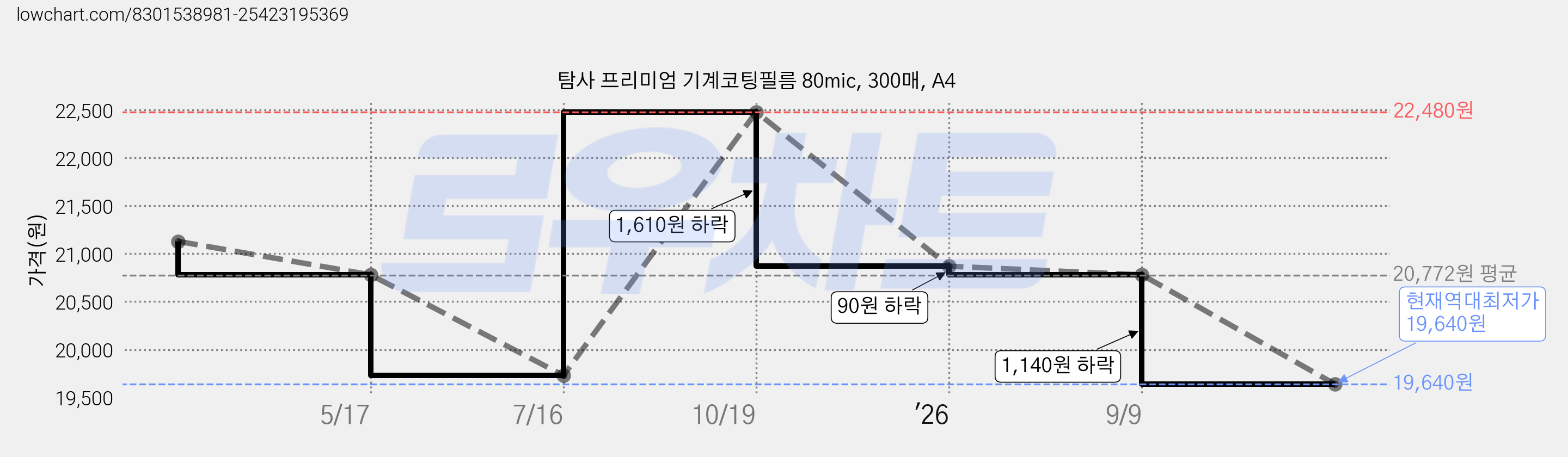 탐사 프리미엄 기계코팅필름 80mic, 300매, A4 가격 변동 차트, 현재가 19,640원, 역대최저가