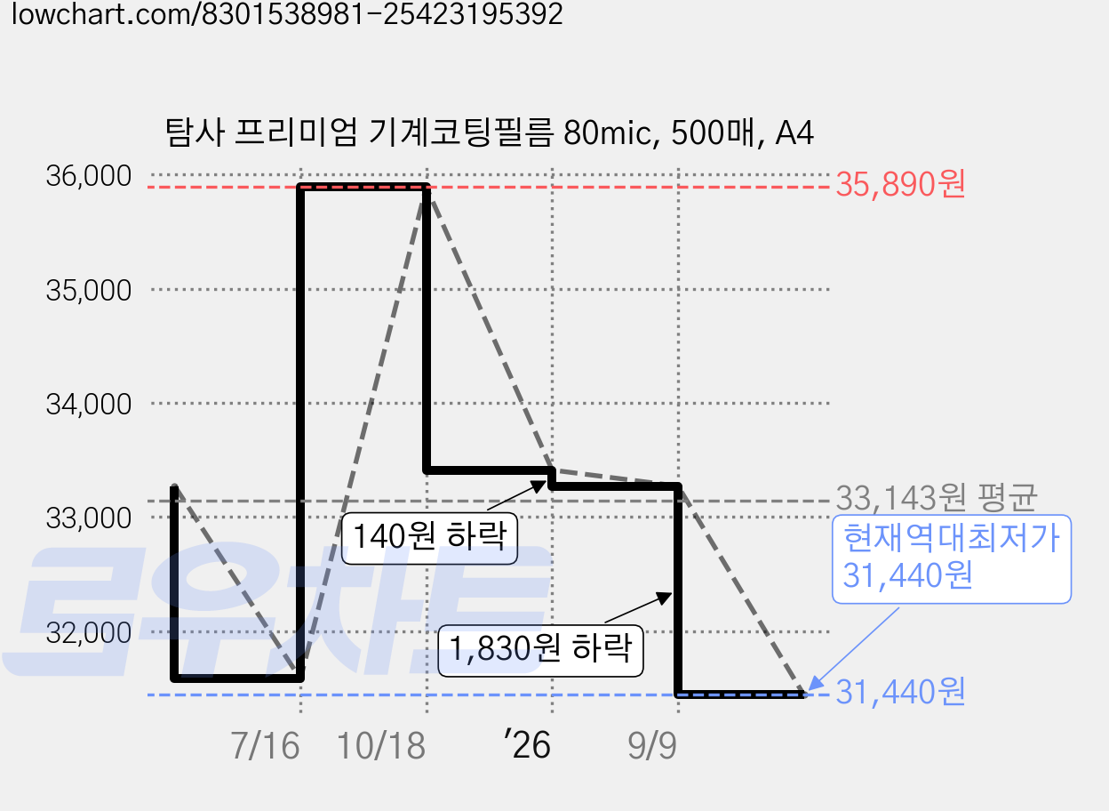 탐사 프리미엄 기계코팅필름 80mic, 500매, A4 가격 변동 차트, 현재가 31,440원, 역대최저가