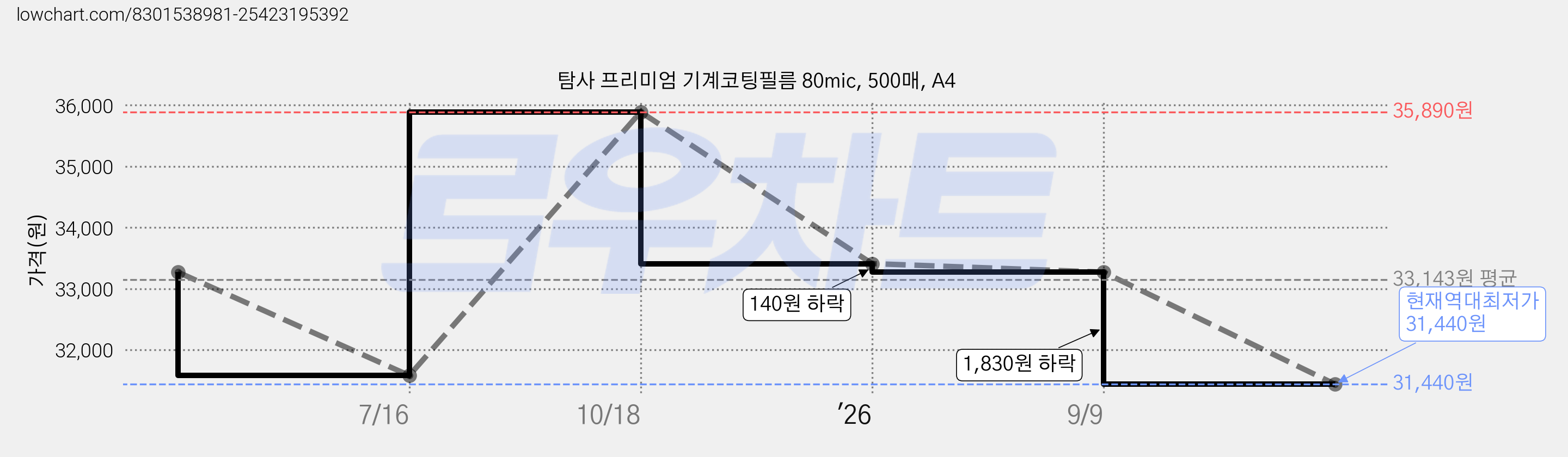 탐사 프리미엄 기계코팅필름 80mic, 500매, A4 가격 변동 차트, 현재가 31,440원, 역대최저가