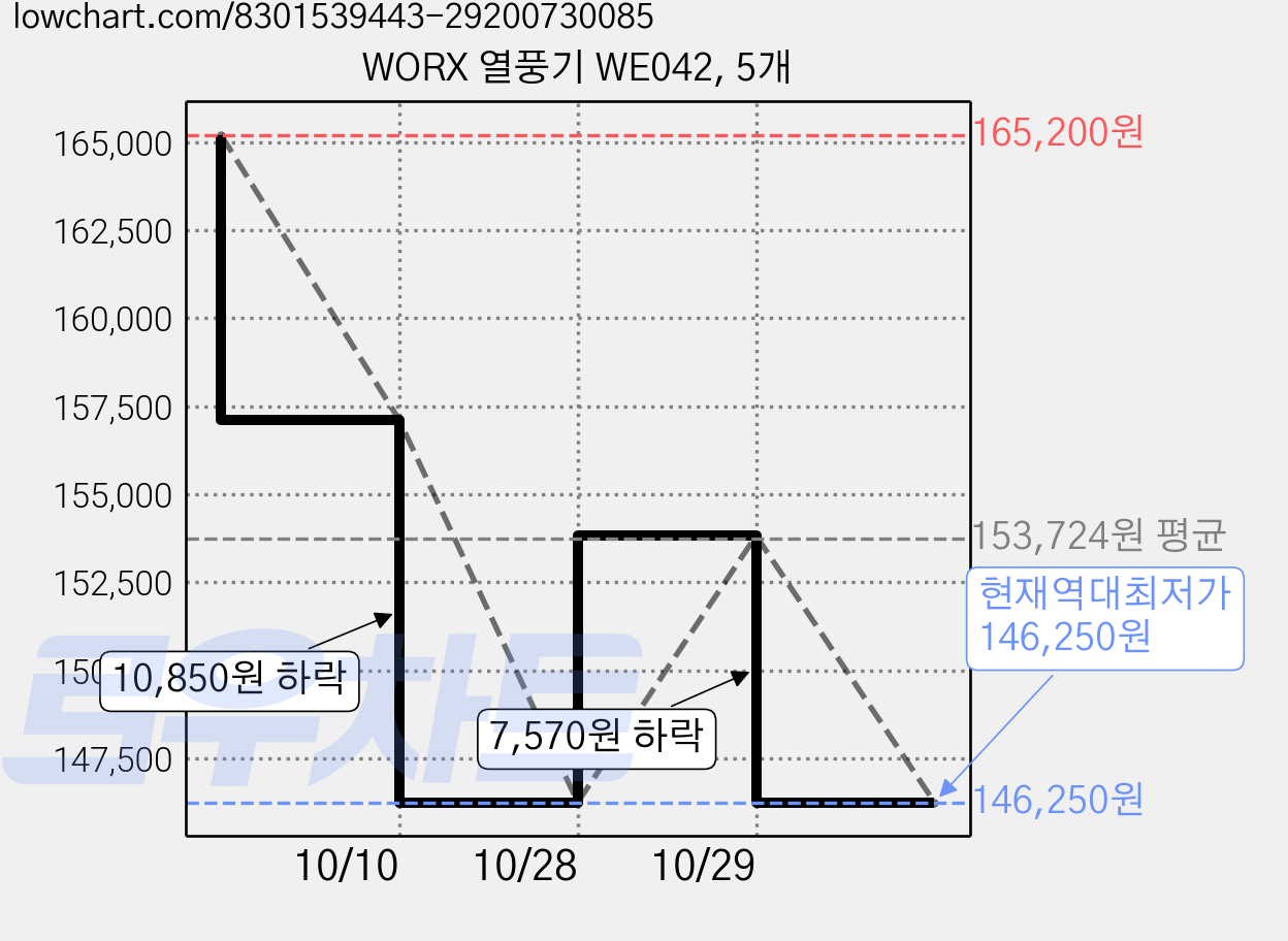 WORX 열풍기 WE042, 5개 가격 변동 차트, 현재가 146,250원, 역대최저가
