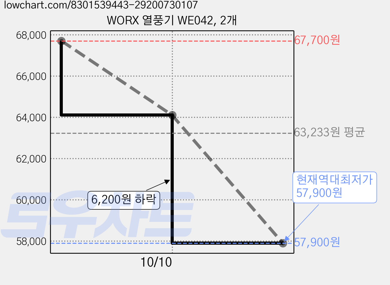 WORX 열풍기 WE042, 2개 가격 변동 차트, 현재가 57,900원, 역대최저가