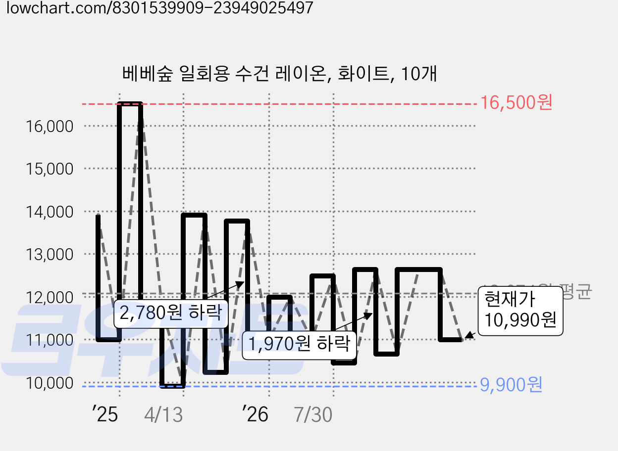 베베숲 일회용 수건 레이온, 화이트, 10개 가격 변동 차트, 현재가 10,990원, 관측 최저가 9,900원
