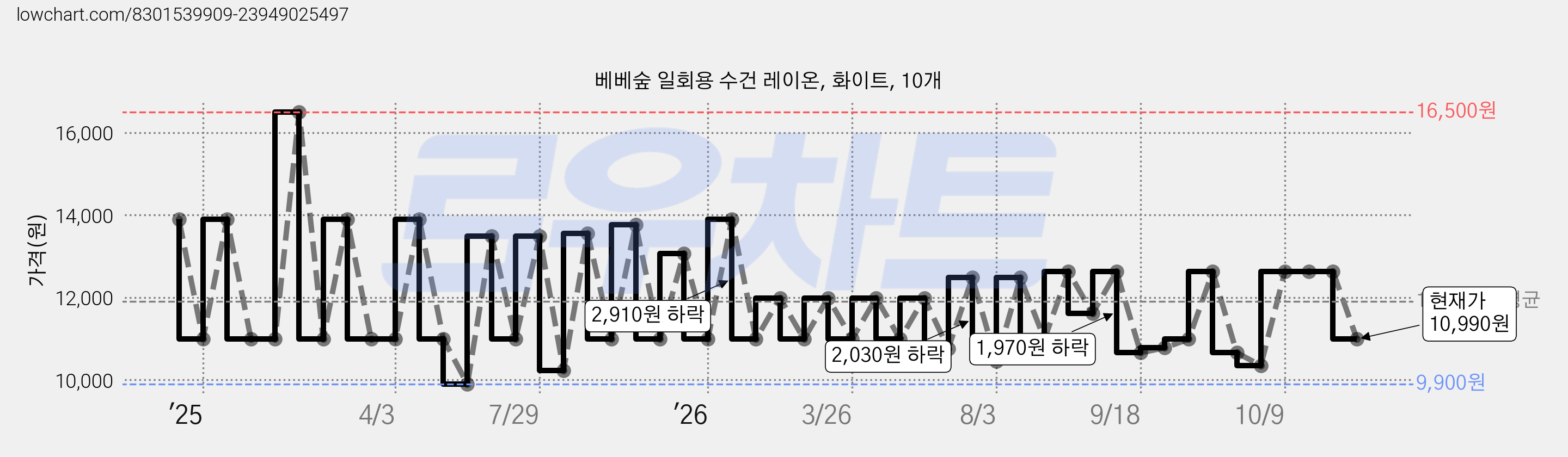 베베숲 일회용 수건 레이온, 화이트, 10개 가격 변동 차트, 현재가 10,990원, 관측 최저가 9,900원