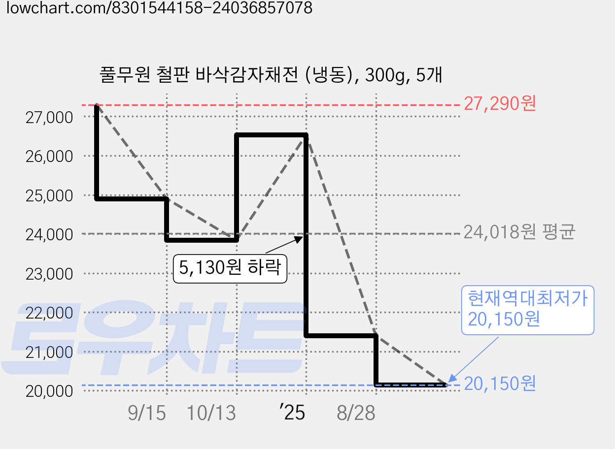 풀무원 철판 바삭감자채전 (냉동), 300g, 5개 가격 변동 차트, 현재가 20,150원, 역대최저가