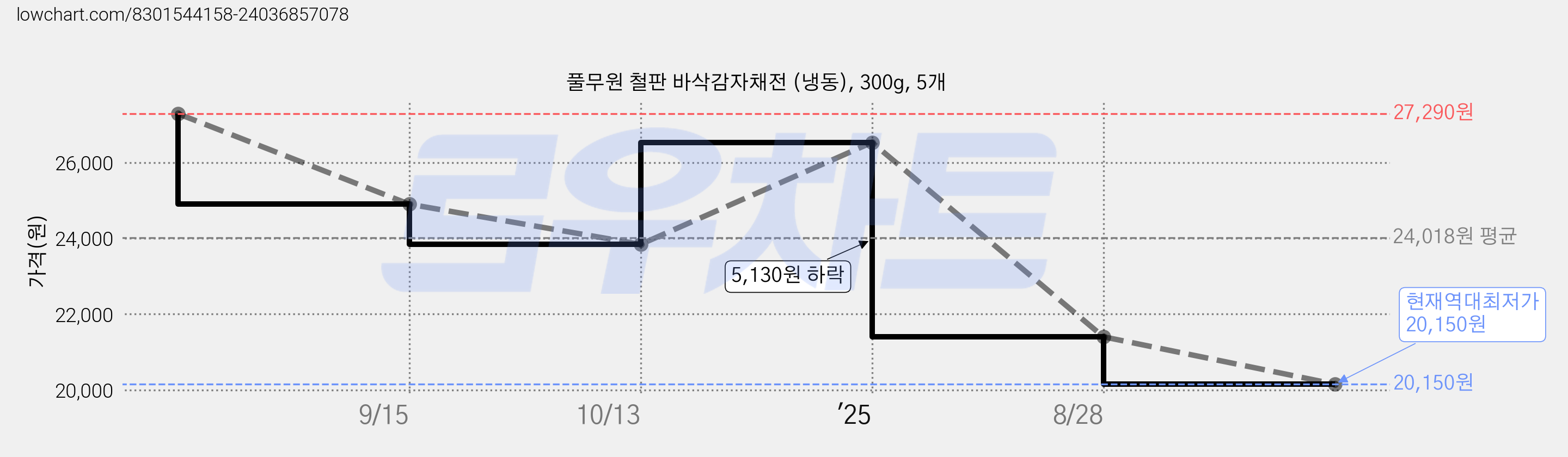 풀무원 철판 바삭감자채전 (냉동), 300g, 5개 가격 변동 차트, 현재가 20,150원, 역대최저가