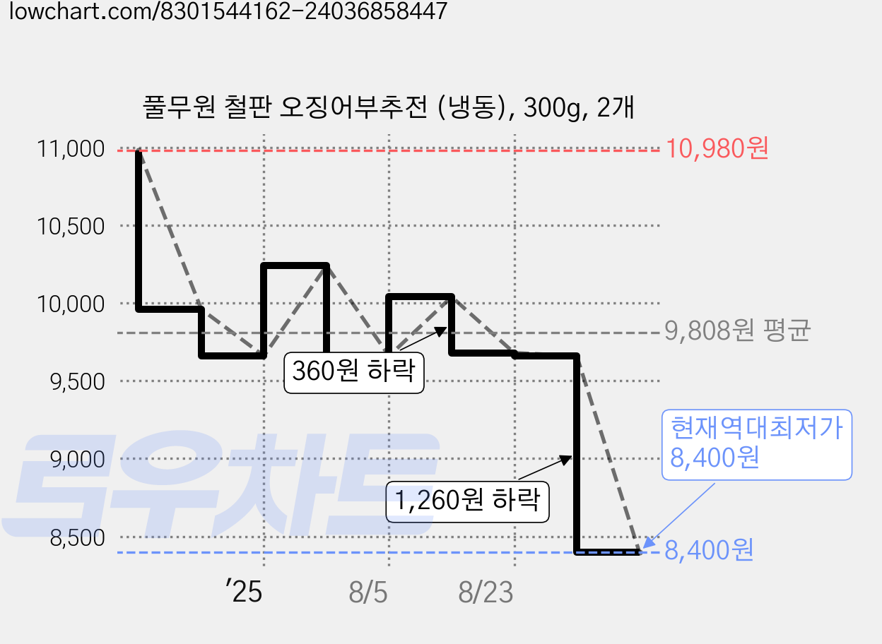 풀무원 철판 오징어부추전 (냉동), 300g, 2개 가격 변동 차트, 현재가 8,400원, 역대최저가