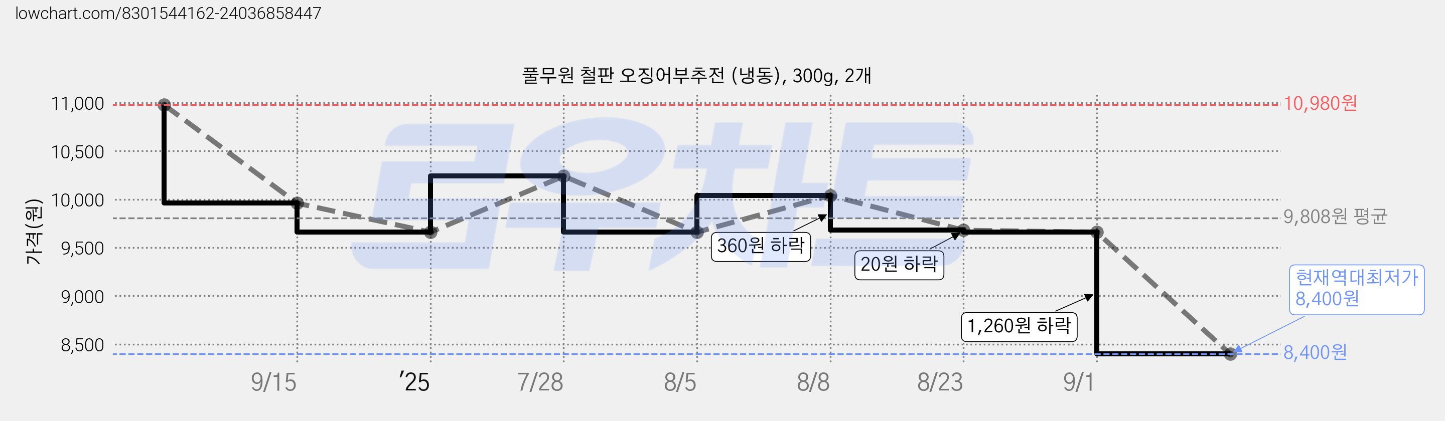 풀무원 철판 오징어부추전 (냉동), 300g, 2개 가격 변동 차트, 현재가 8,400원, 역대최저가