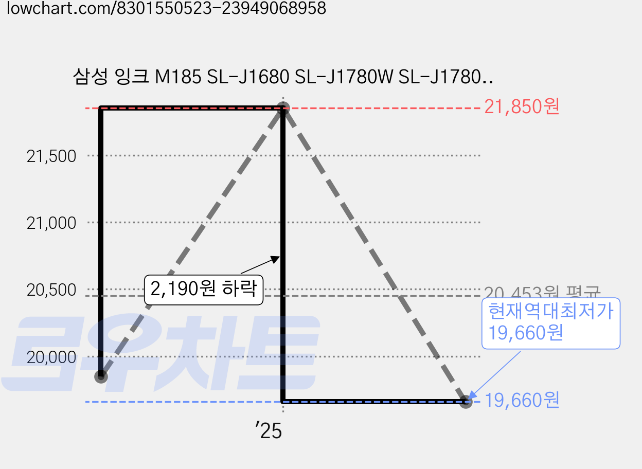 삼성 잉크 M185 SL-J1680 SL-J1780W SL-J1780DW SL-J1683 SL-J1685 호환, 1개, 검정색 M185 가격 변동 차트, 현재가 19,660원, 역대최저가