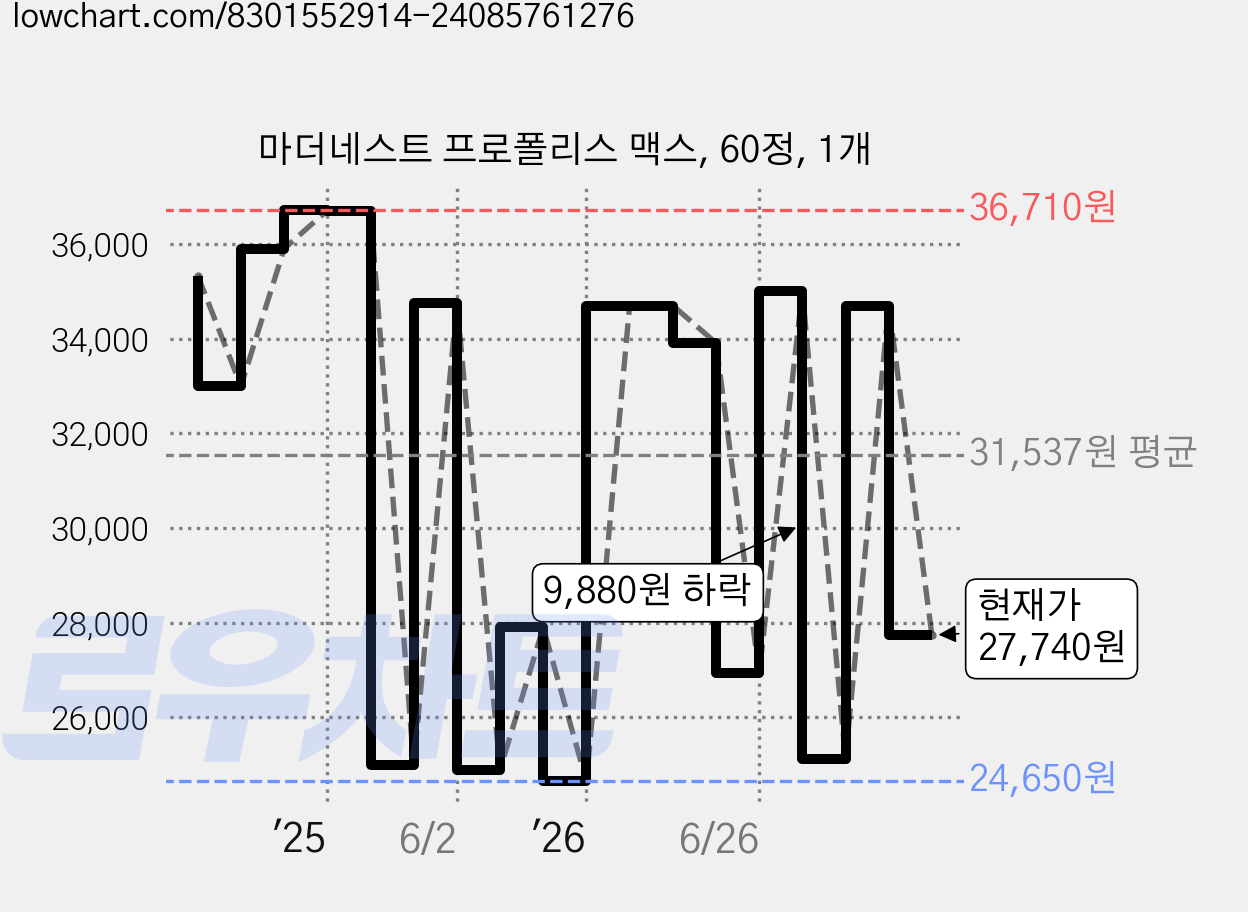 마더네스트 프로폴리스 맥스, 60정, 1개 가격 변동 차트, 현재가 27,740원, 관측 최저가 23,340원