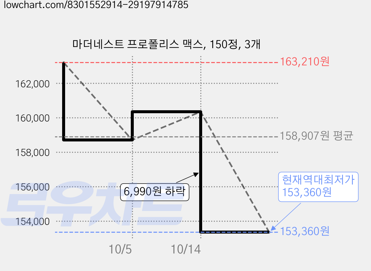 마더네스트 프로폴리스 맥스, 150정, 3개 가격 변동 차트, 현재가 153,360원, 역대최저가